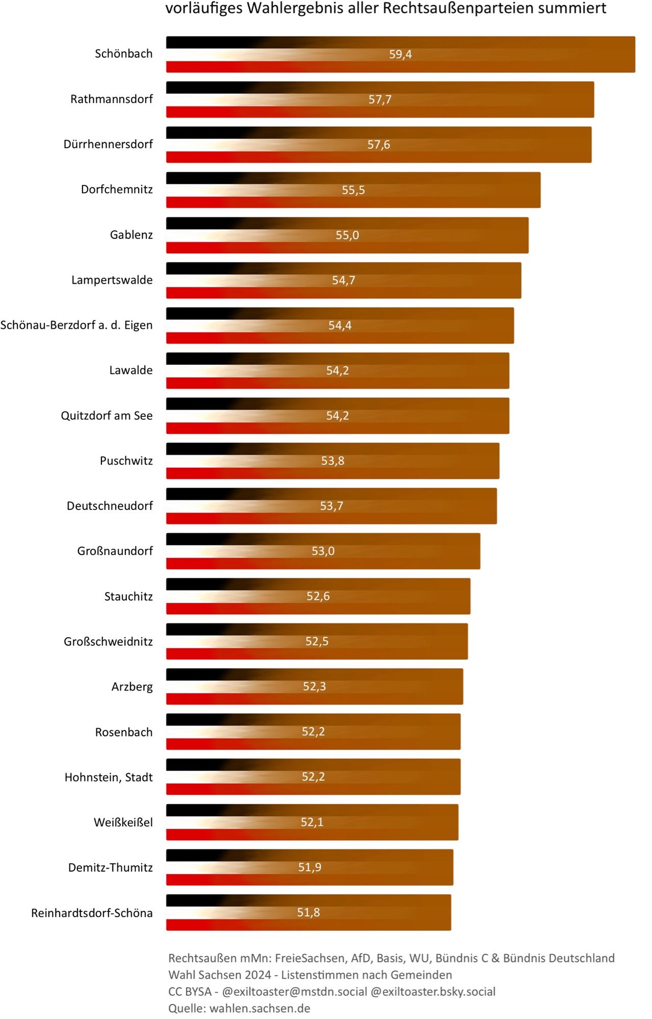 Grafik der 20 Gemeinden mit den meisten Stimmen für Rechtsaußen Parteien. In Schömbach haben 59,4 Prozent der Wählerïnnen eine rechtsaußenpartei gewählt. In Rathmannsdorf 57,7 Prozent. In dürrhennersdorf 57,6 Prozent. In dorfchemnitz 55,5 Prozent. In gablenz 55 Prozent. In lampertswalde 54,7 Prozent. In Schönau Berzdorf 54,4 Prozent. In Lawalde 54,2 Prozent.
In Quitzdorf am See 54,2 Prozent. In puschwitz 53,8 Prozent. In Deutschneudorf 53,7 Prozent. In großnaundorf 53 Prozent. In strauchitz 52,6 Prozent. In großschweidnitz 52,5 Prozent. In arzberg 52,3 Prozent. In rosenbach und in Hohenstein 52,2 Prozent. In Weißkeißel 52,1 % in Demitz Thumitz 51,9 % in Reinhardtsdorf-Schöna 51,8 %.