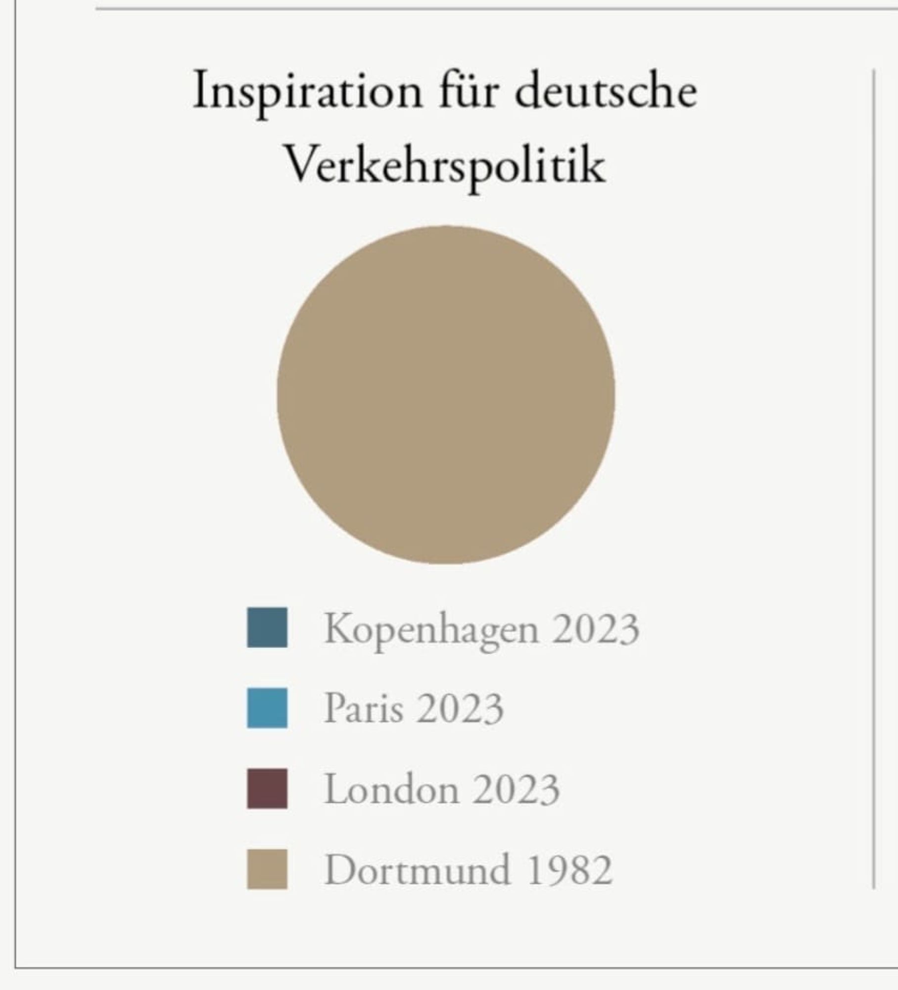 Tortendiagramm.
Überschrift: Inspiration für deutsche Verkehrspolitik
In der Legende steht: 
Dunkelblau Kopenhagen 2023
Hellblau Paris 2023
Rot London 2023
Beige Dortmund 1982
Das Tortendiagramm ist komplett in beige.