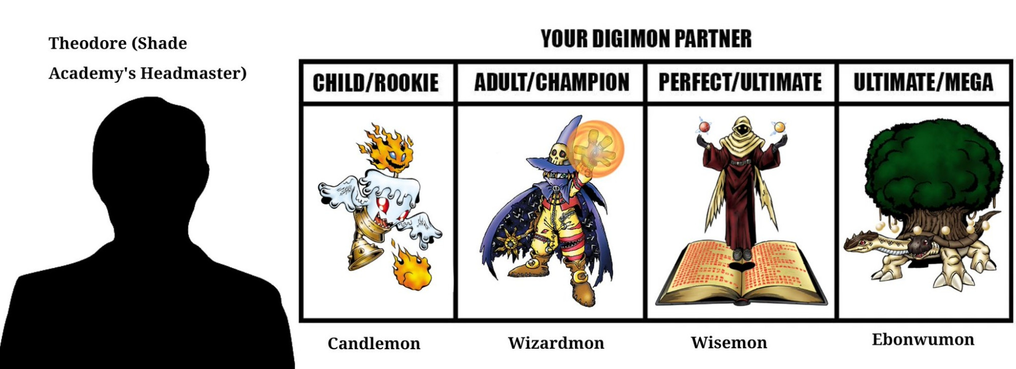 Theodore
Candlemon -> Wizardmon -> Wisemon -> Ebonwumom