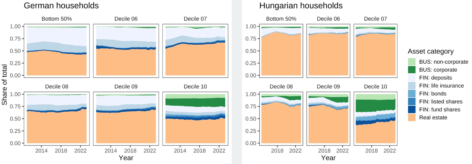 Across all wealth deciles and countries, real estate is the dominant asset in household portfolios. However, in a society with a comparatively low home ownership rate such as Germany, real estate accounts for a much smaller share of household wealth in the lower wealth deciles. This difference disappears in the top wealth decile, where business and financial wealth become much more important, accounting for about half of the wealth of the richest 10%.