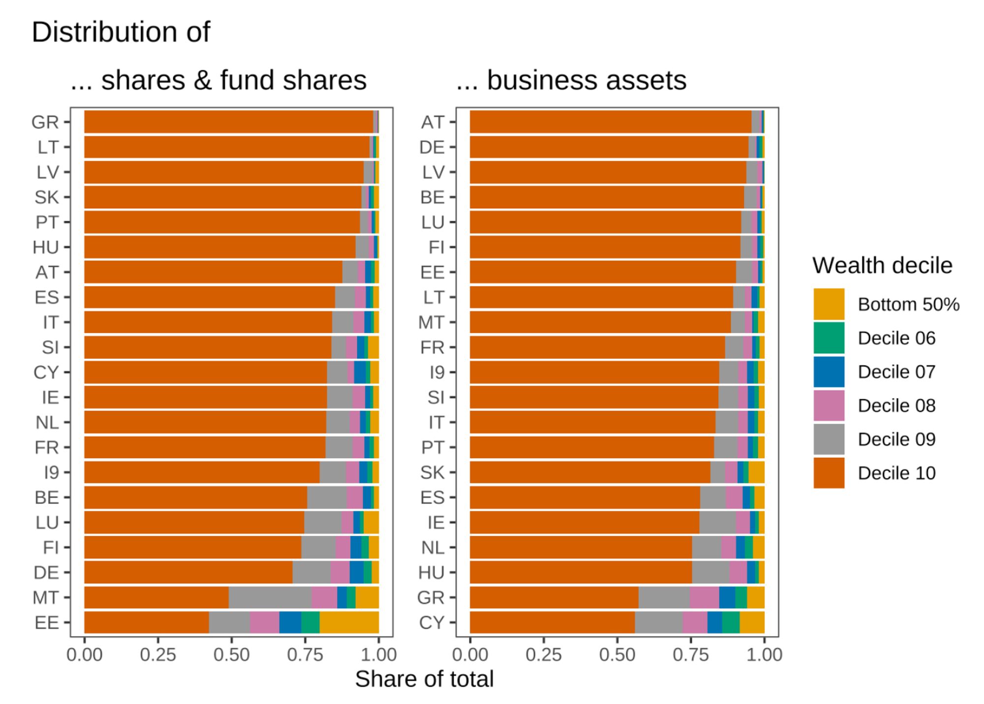 The most unequally distributed asset category are equity claims on businesses, which come in two forms. On the one hand, there is the DWA category “business wealth”, which includes unlisted shares (in unlisted corporations) and equity in non-corporate businesses. On the other hand, there are listed shares and investment fund shares, which are classified as financial wealth.

Both are extremely unequally distributed. There are, however, interesting variations. Take the example of Germany, which is the country with the third least unequal distribution of business assets, while showing the second most unequal distribution of shares and investment fund shares.