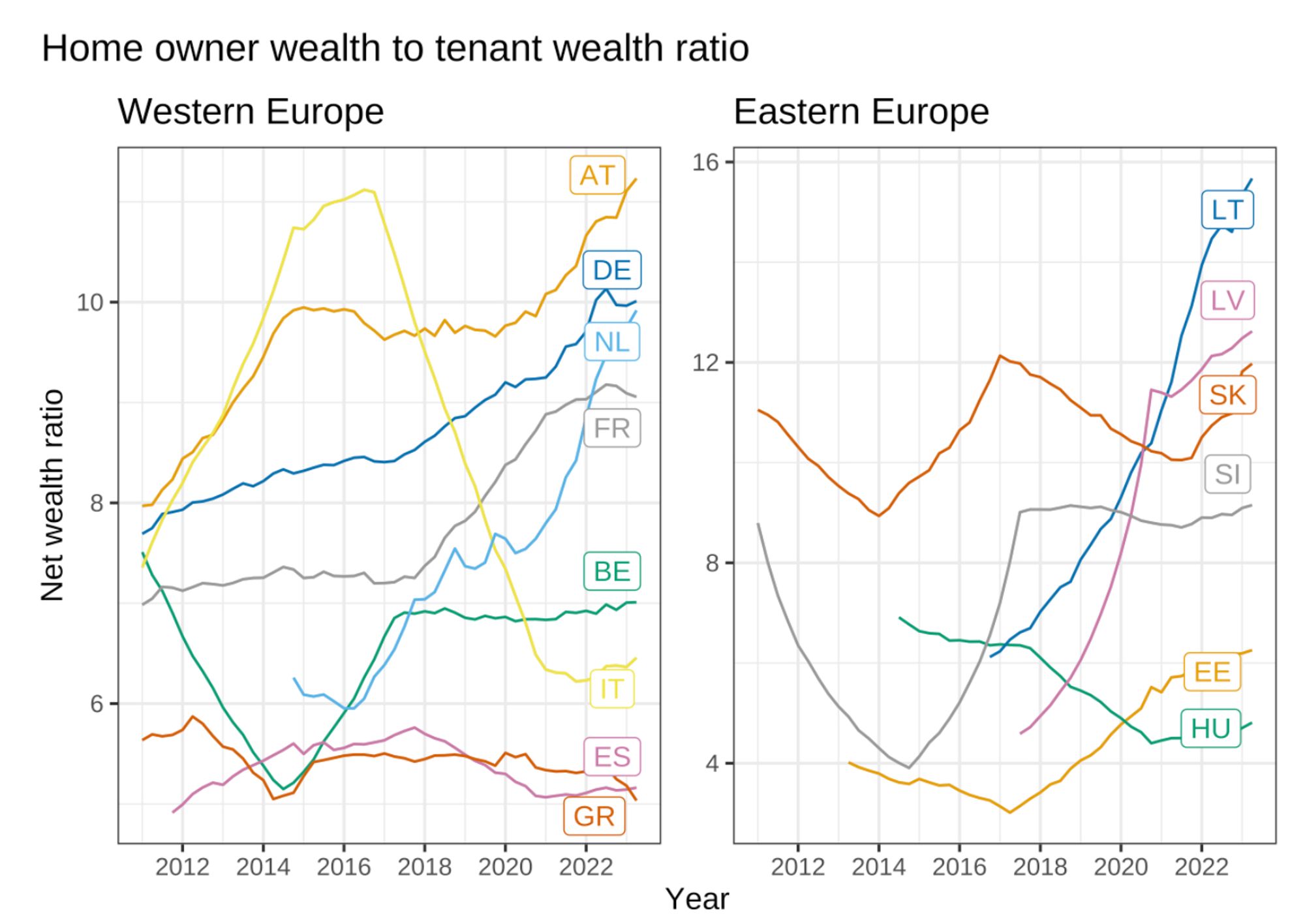 As mentioned, the DWA allow two more breakdowns besides wealth groupings: by housing status (home owner - tenant) and by employment status (employed - self-employed - unemployed). Given the centrality of real estate in household wealth, we should expect home owners to be considerably richer than non-home owners. But how much richer exactly?

The answer is somewhat shocking—the average home-owning household is about 5 to 12 times richer than the average tenant household. In the extreme case of Lithuania, the ratio is 16 times. With the exceptions of countries that have seen a sluggish recovery of house prices from post-2008 lows (Greece, Spain) or where house price growth has essentially been flat (Italy), the wealth gap between home owners and tenants has increased enormously across the board, in both Eastern and Western European countries.