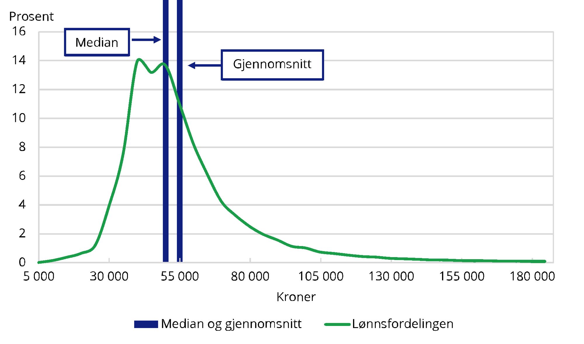 Graf fra SSB som viser lønnsfordeling i prosent, og forskjellen på median og gjennomsnitt