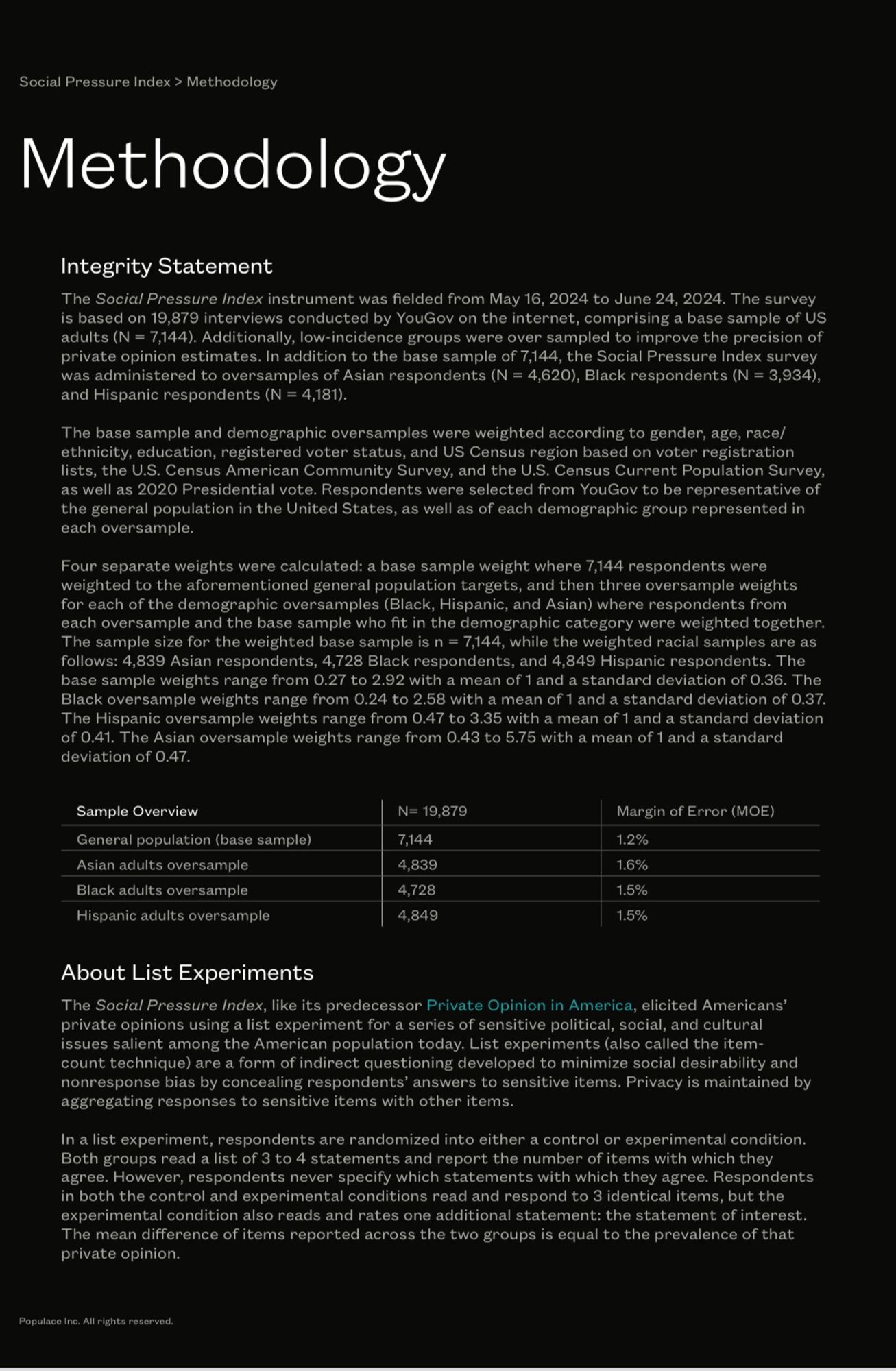 Social Pressure Index > Methodology
Methodology
Integrity Statement
The Social Pressure Index instrument was fielded from May 16, 2024 to June 24, 2024. The survey is based on 19,879 interviews conducted by YouGov on the internet, comprising a base sample of US
adults (N = 7,144). Additionally, low-incidence groups were over sampled to improve the precision of
private opinion estimates. In addition to the base sample of 7,144, the Social Pressure Index survey
was administered to oversamples of Asian respondents (N = 4,620), Black respondents (N = 3,934),
and Hispanic respondents (N = 4,181).|
The base sample and demographic oversamples were weighted according to gender, age, race/ ethnicity, education, registered voter status, and US Census region based on voter registration lists, the U.S. Census American Community Survey, and the U.S. Census Current Population Survey, as well as 2020 Presidential vote. Respondents were selected from YouGov to be representative of the general ….