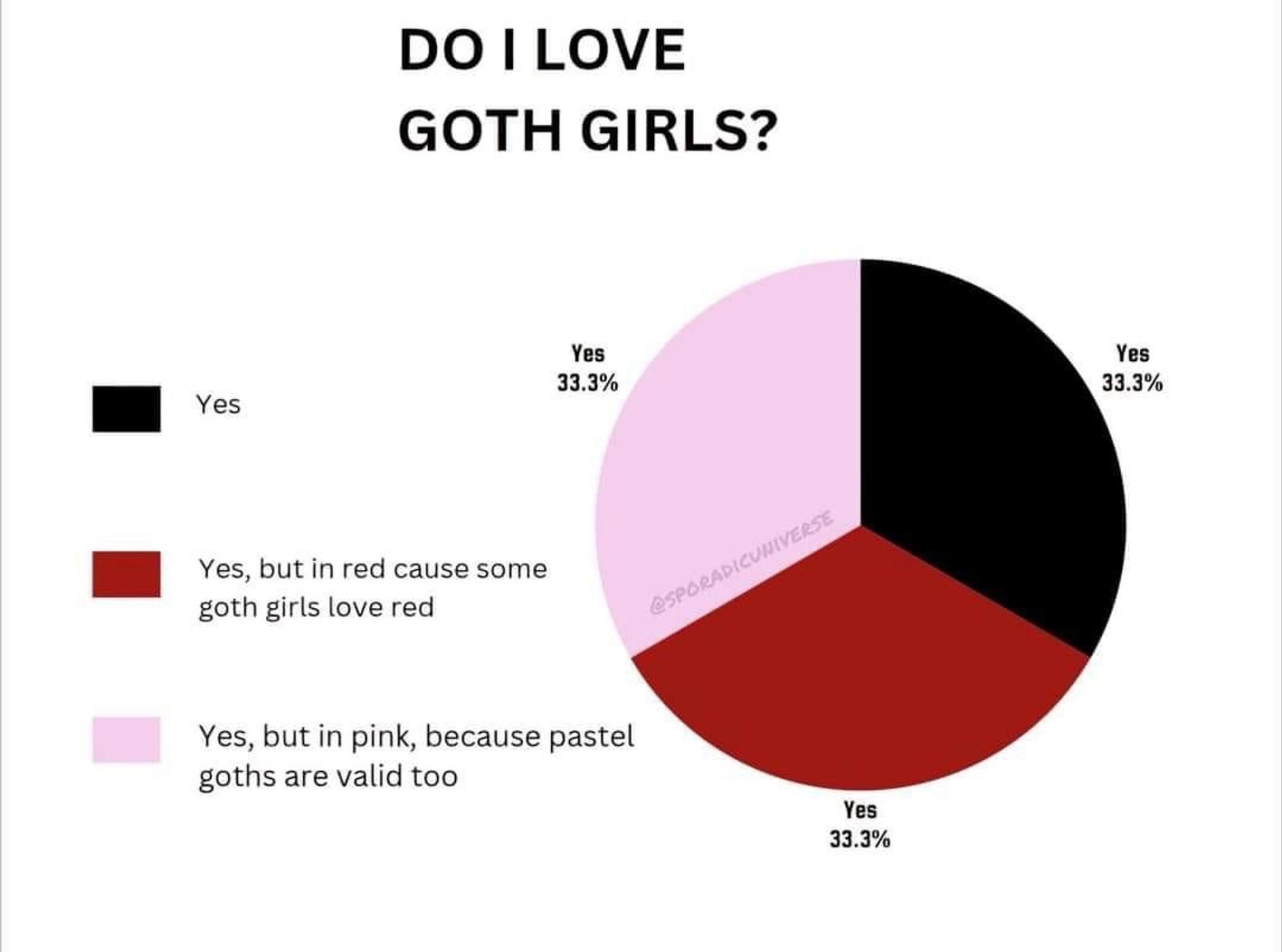 The image is a pie chart titled “Do I love goth girls?” It is divided into three equal sections, each labeled “Yes” with 33.3% assigned.

	•	The black section represents “Yes.”
	•	The red section is labeled “Yes, but in red cause some goth girls love red.”
	•	The pink section states “Yes, but in pink, because pastel goths are valid too.”

This playful graphic humorously implies that the answer is always “yes” in various goth-related styles.