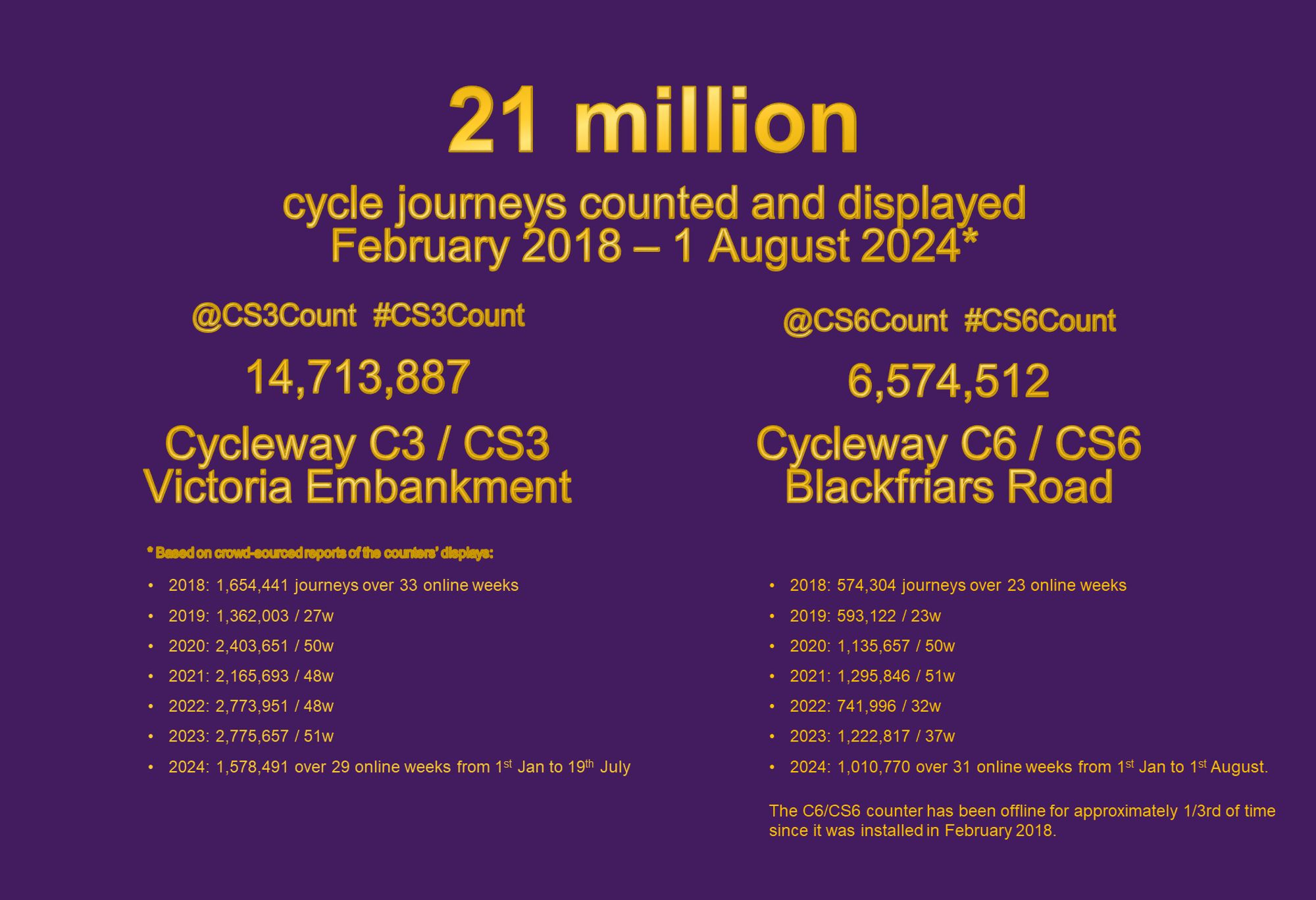 21 million
cycle journeys counted and displayed 
February 2018 – 1 August 2024*
* Based on crowd-sourced reports of the counters’ displays:

@CS3Count  #CS3Count  14,713,887 Cycleway C3 / CS3 
Victoria Embankment
2018: 1,654,441 journeys over 33 online weeks
2019: 1,362,003 / 27w
2020: 2,403,651 / 50w
2021: 2,165,693 / 48w
2022: 2,773,951 / 48w
2023: 2,775,657 / 51w
2024: 1,578,491 over 29 online weeks from 1st Jan to 19th July


@CS6Count  #CS6Count 6,574,512 Cycleway C6 / CS6 
Blackfriars Road
2018: 574,304 journeys over 23 online weeks
2019: 593,122 / 23w
2020: 1,135,657 / 50w
2021: 1,295,846 / 51w
2022: 741,996 / 32w
2023: 1,222,817 / 37w 
2024: 1,010,770 over 31 online weeks from 1st Jan to 1st August. 

The C6/CS6 counter has been offline for approximately 1/3rd of time since it was installed in February 2018.