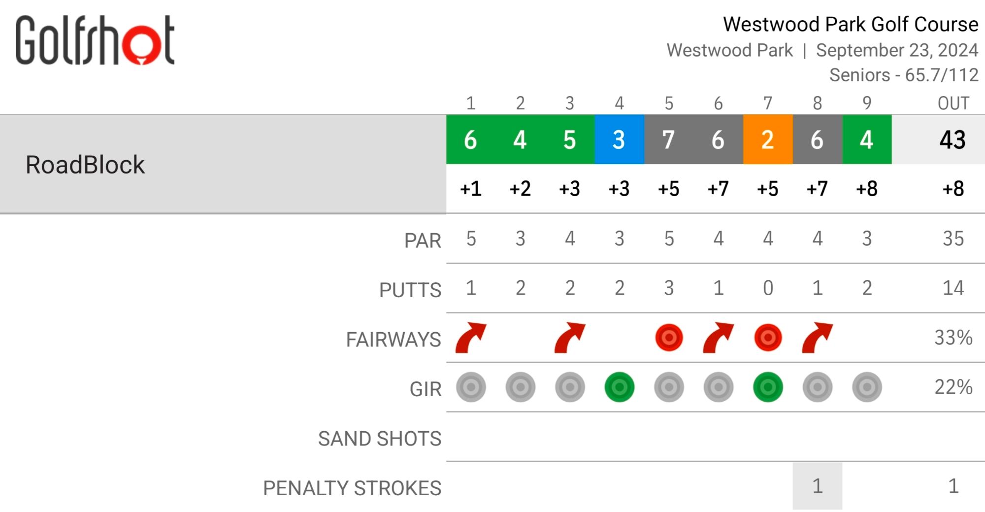 A golf scorecard of the front nine of Westwood Park Golf Course, showing an eagle on hole 7