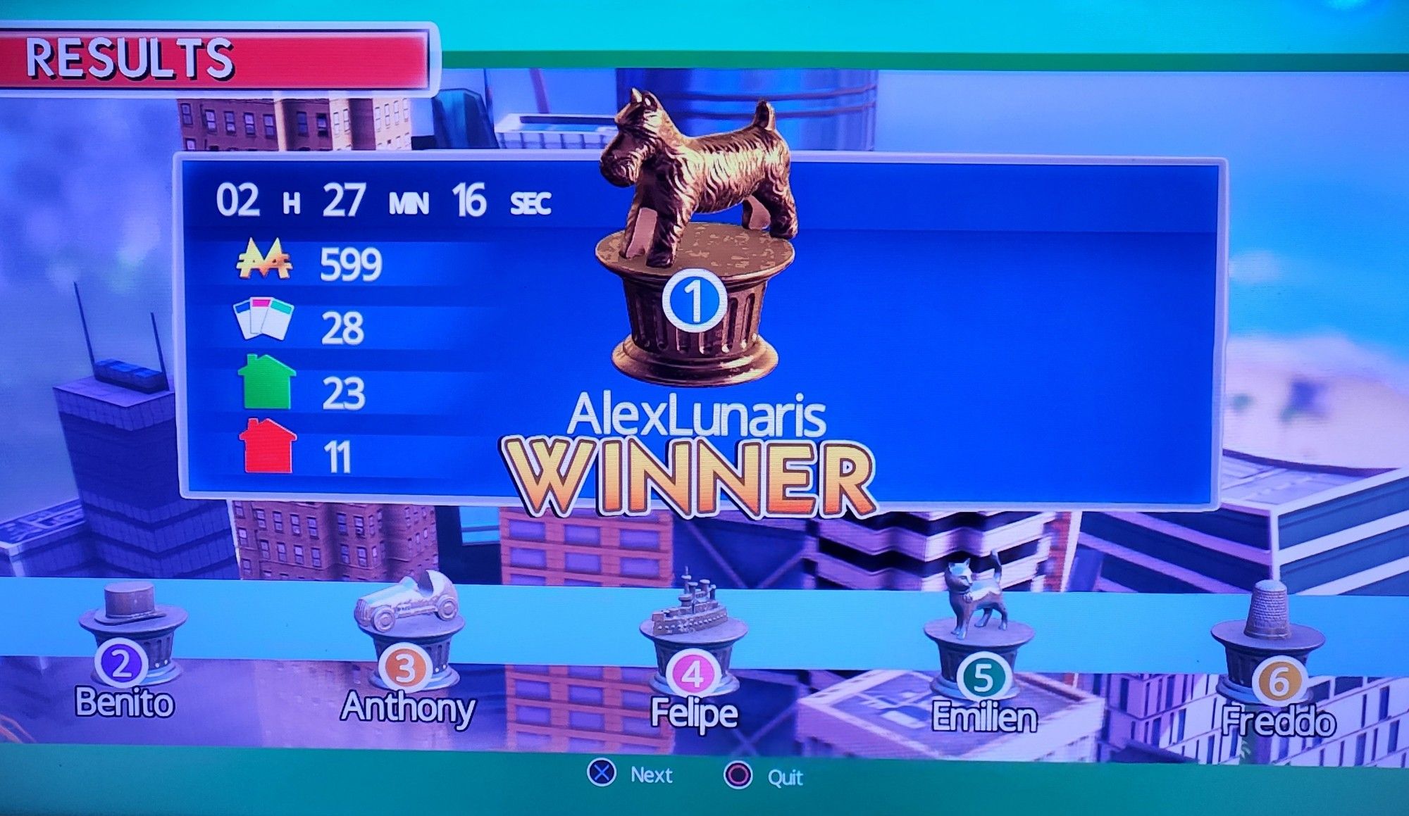 A results screen for the Monopoly Family Fun Pack on PlayStation 5. It shows results for a game that 2 hours, 27 minutes, 16 seconds. The player is the winner of the game, and all of the computer opponents are listed as runners up. The player has 23 houses and 11 hotels, with all possible spaces on the board owned by the player. They completed the game with 599 Monopoly money remaining.