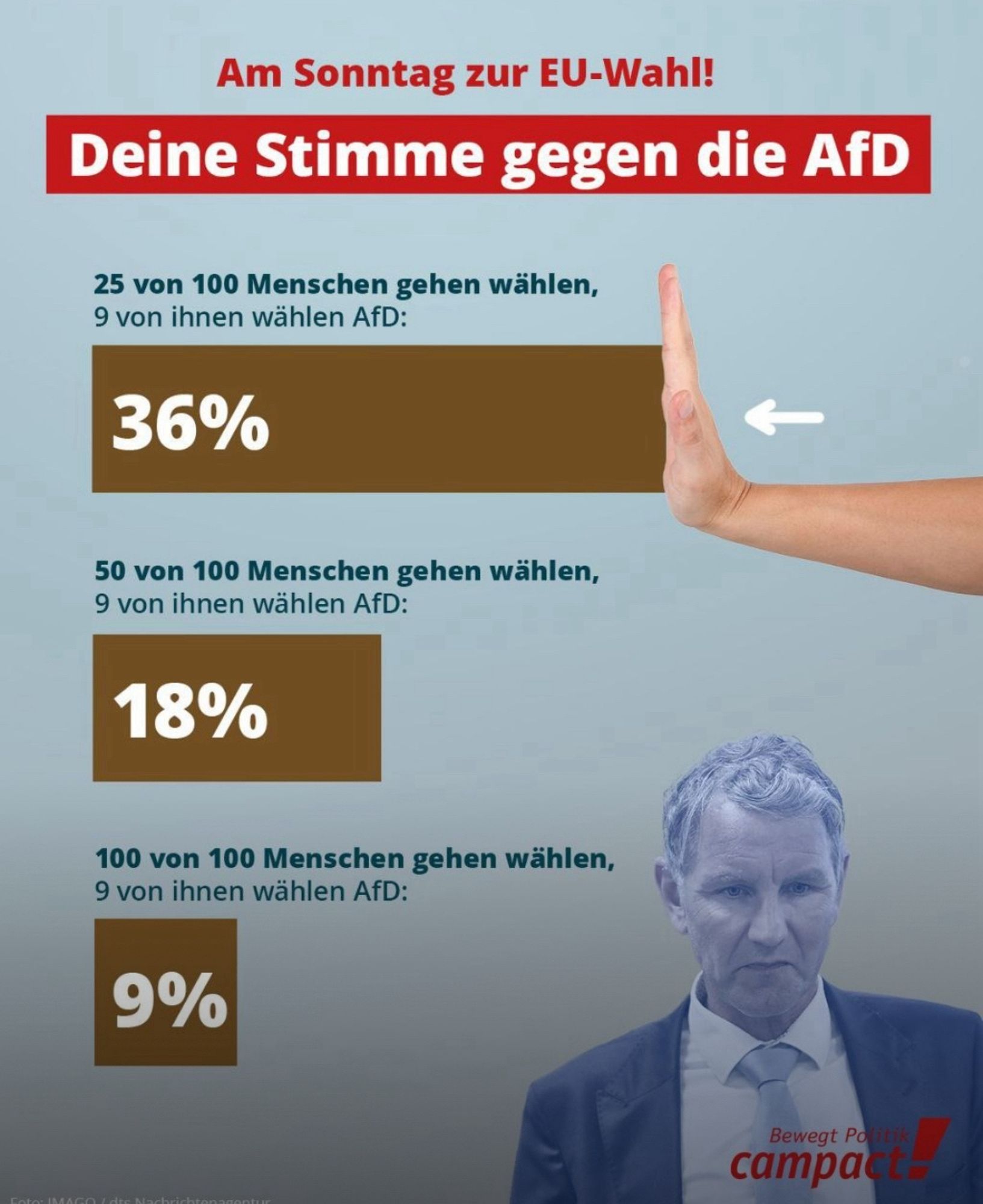 Effekt hoher Wahlbeteiligung am Beispiel der AfD: zu sehen sind 3 Balken. Balken 1: 25 von 100 Menschen gehen wählen, 9 von ihnen wählen die AfD. Sie kommt auf 36%. Balken 2: 50 von 100 gehen wählen, 9 wählen AfD: sie kommt auf 18%. 100 von 100 Menschen gehen wählen. 9 Stimmen für die AfD bringen nur noch 9% als Wahlergebnis.