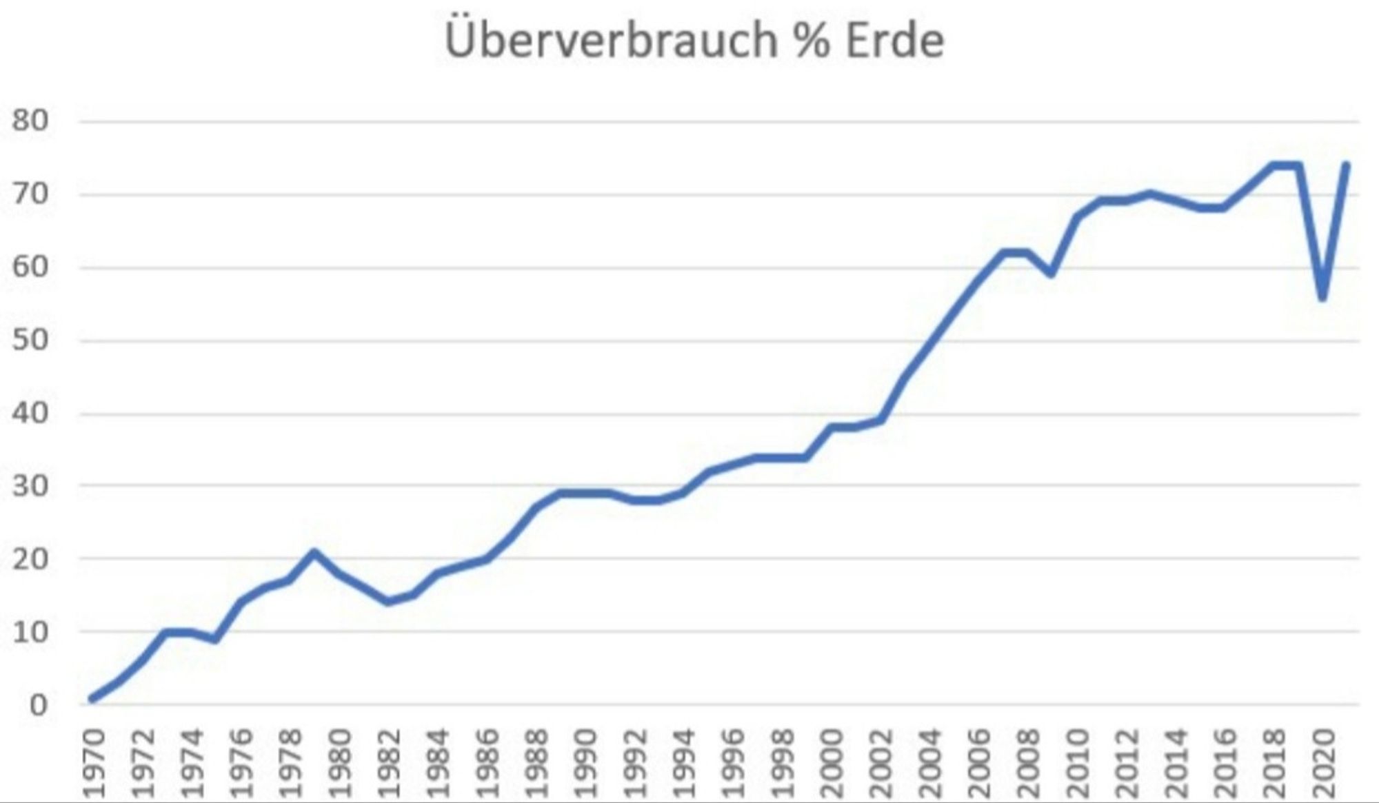 Überkonsum der Ressourcen