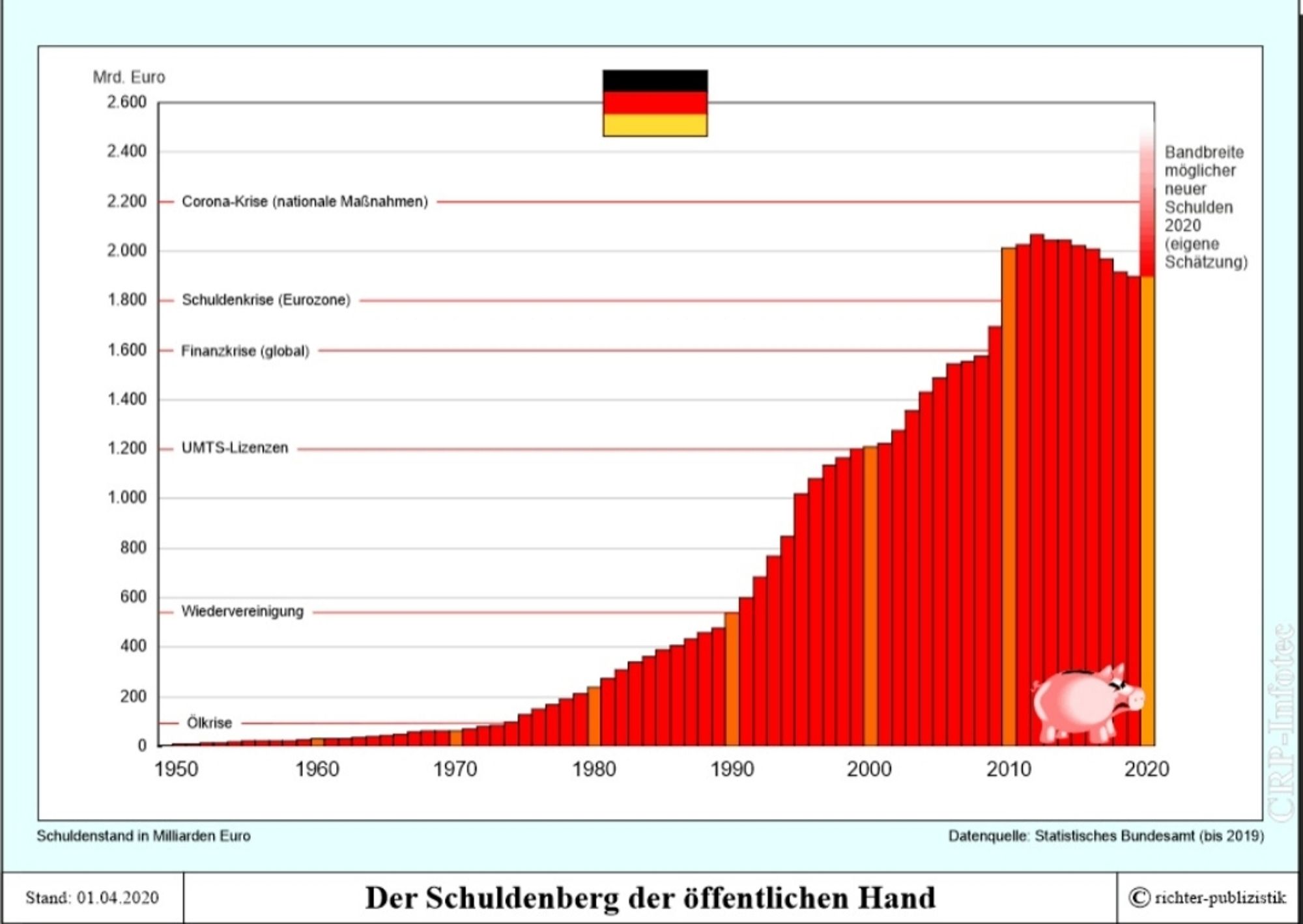 Staatsverschuldung