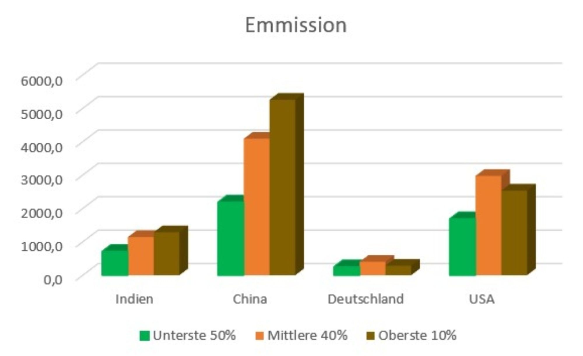 Emissionen