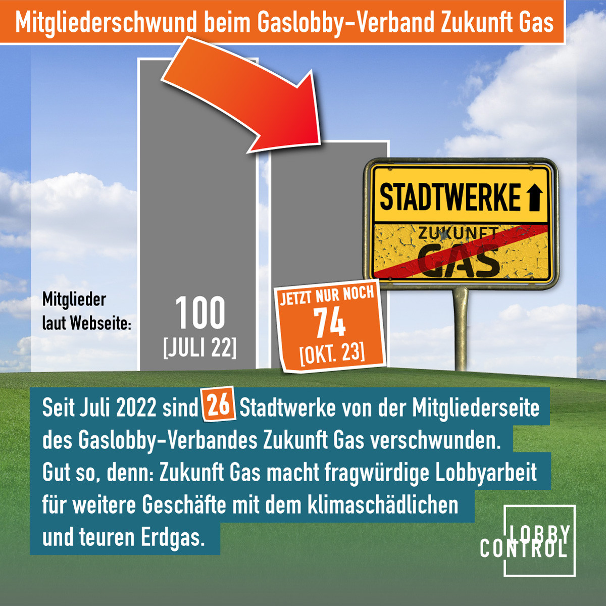 Balkengrafik: 100 Stadtwerke waren im Juli 2022 noch auf der Mitgliedseite, im Oktober 2023 sind es nur 74. 26 Stadtwerke sind also von der Mitgliederseite von Zukunft verschwunden.