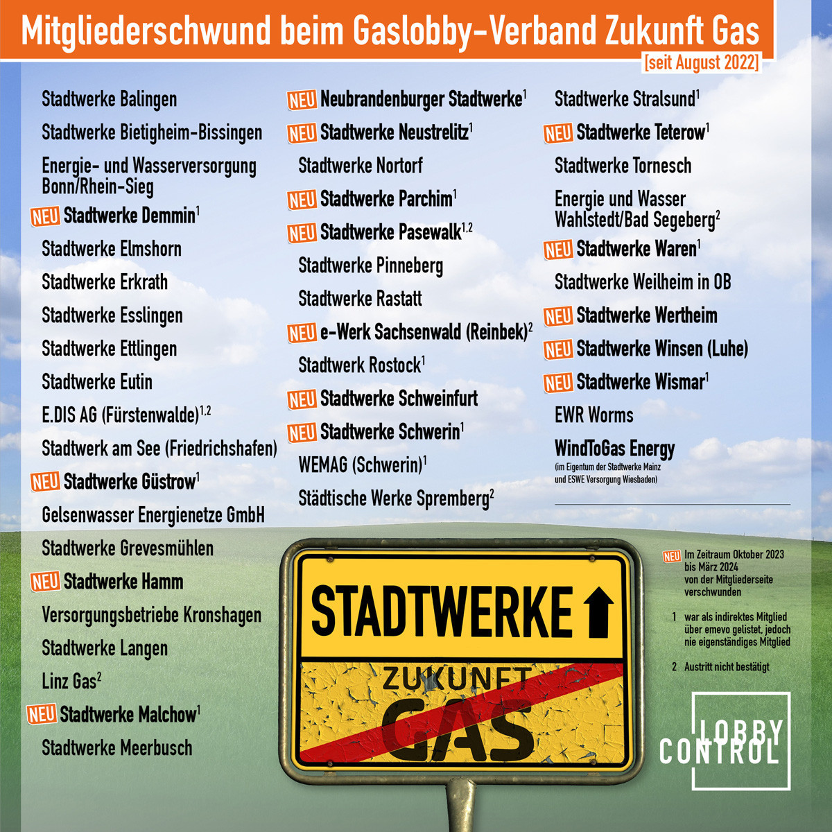 Liste aller Stadtwerke, die aus Zukunft Gas ausgetreten sind: https://www.lobbycontrol.de/lobbyismus-und-klima/gaslobby-wie-zukunft-gas-die-stadtwerke-einspannt-109387/#stadtwerkeliste