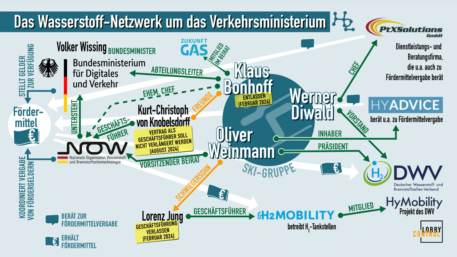 Die Grafik zeigt die Verbindungen zwischen den beteiligten Personen und Institutionen, die an der Wasserstoff-Affäre rund um das Verkehrsministerium beteiligt waren. Die Details lassen sich hier nachlesen: https://www.lobbycontrol.de/aus-der-lobbywelt/bonhoff-das-wasserstoff-lobbynetzwerk-im-verkehrsministerium-113681/