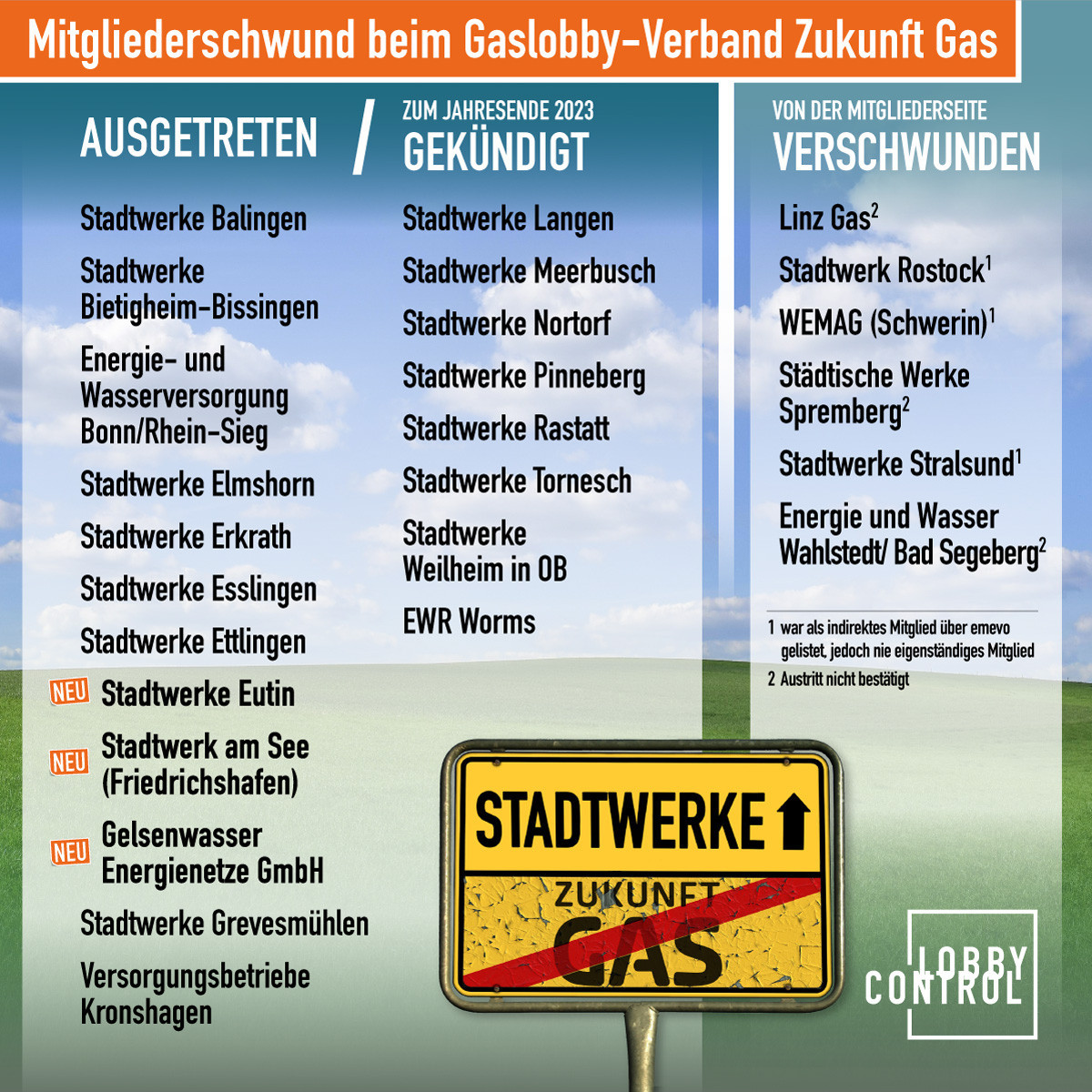 Liste aller Stadtwerke, die von der Mitgliederseite von Zukunft Gas verschwunden sind. Die Liste gibt es auch unter dem Link im nächsten Post. Oder hier direkt: https://www.lobbycontrol.de/lobbyismus-und-klima/gaslobby-wie-zukunft-gas-die-stadtwerke-einspannt-109387/#stadtwerkeliste