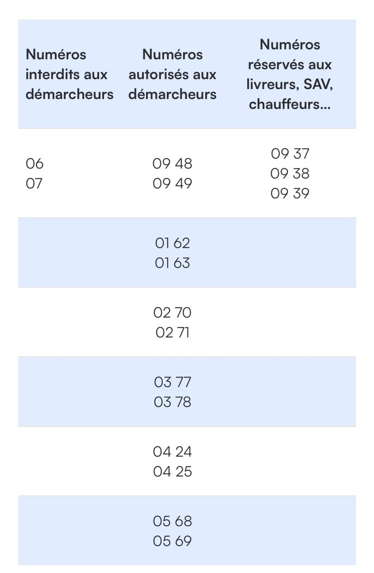 Les numéros interdits aux démarcheurs 06 et 07
Numeros autorisés aux démarcheurs 0948, 0949, 0162, 0163, 0270, 0271, 0377, 0378, 0424, 0425, 0568, 0569
Numéros des sav, livreurs,... 0937, 0938, 0939