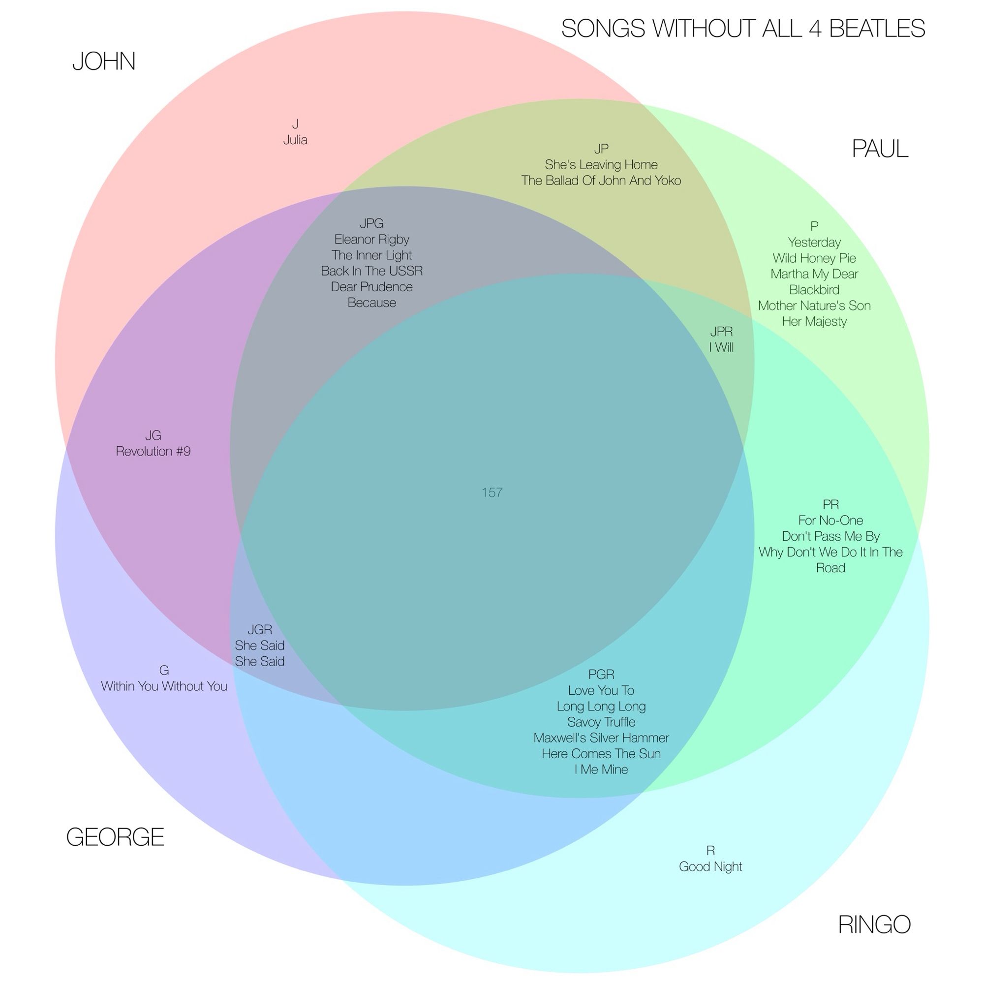 A Venn diagram showing the Beatle songs (released 1962-1970) that didn’t feature all four Beatles.