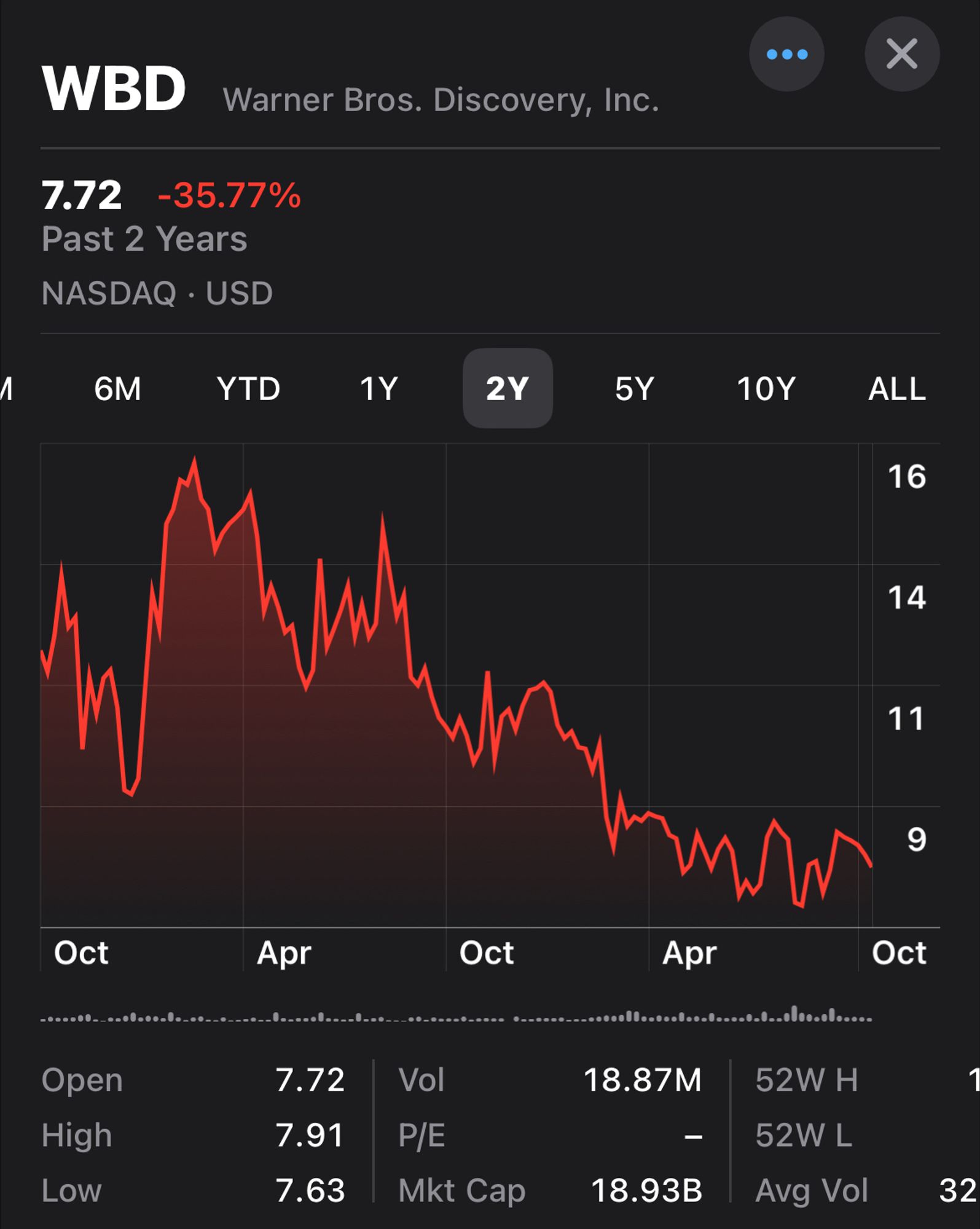 A chart of stock price of Warner Bros-Discovery on a scale of the past 24 months, resulting in a staggering net 35.77% loss