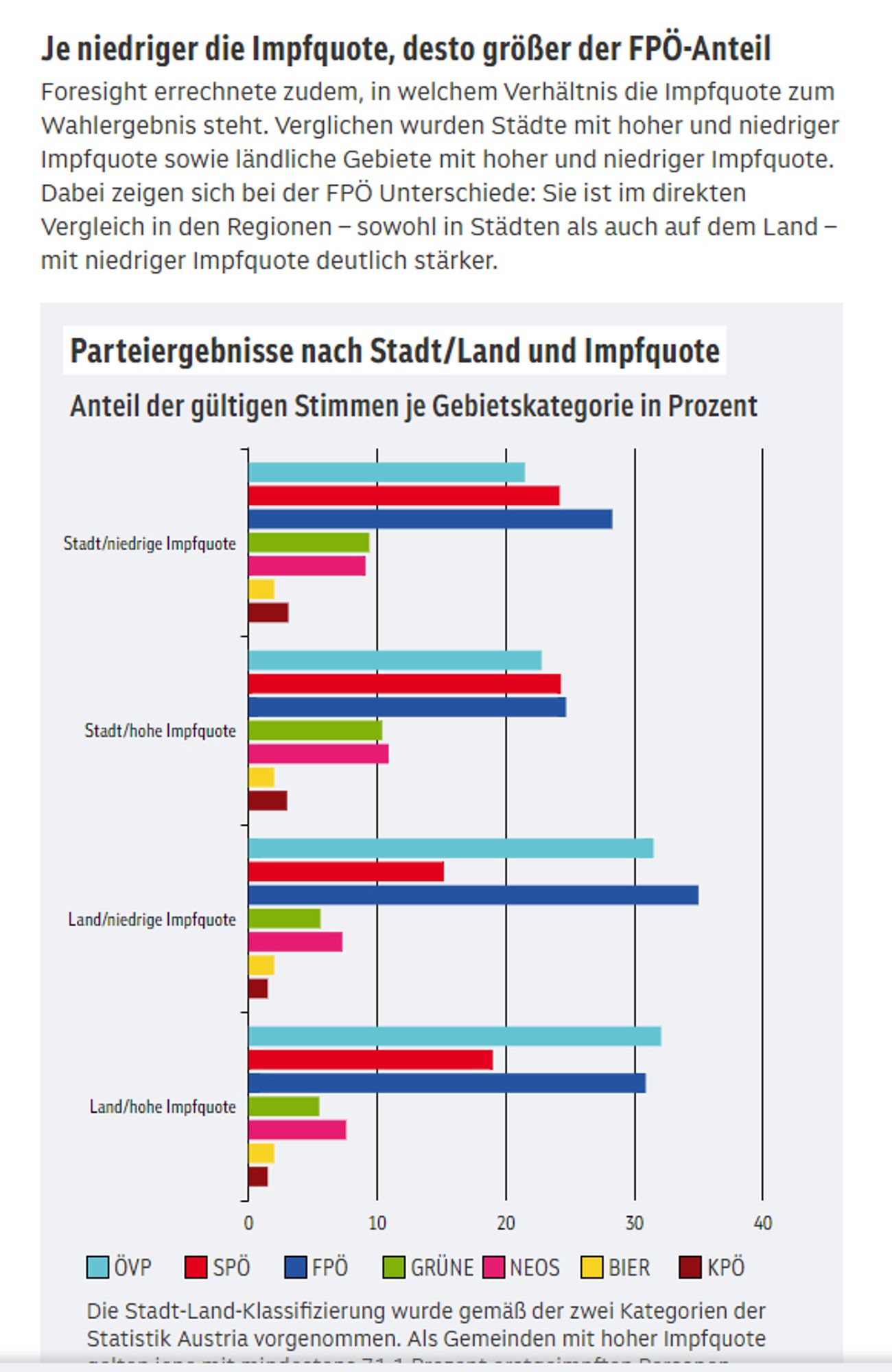 Orf.at screenshot
Je niedriger die Impfquote, desto größer der FPÖ-Anteil
Foresight errechnete zudem, in welchem Verhältnis die Impfquote zum Wahlergebnis steht. Verglichen wurden Städte mit hoher und niedriger Impfquote sowie ländliche Gebiete mit hoher und niedriger Impfquote. Dabei zeigen sich bei der FPÖ Unterschiede: Sie ist im direkten Vergleich in den Regionen – sowohl in Städten als auch auf dem Land – mit niedriger Impfquote deutlich stärker.