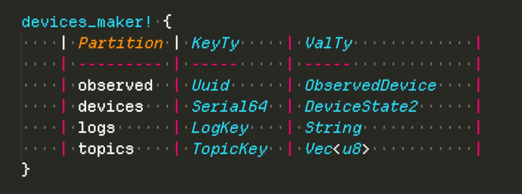 A secreenshot of the following code:

devices_maker! {
    | Partition | KeyTy     | ValTy             |
    | --------- | -----     | -----             |
    | observed  | Uuid      | ObservedDevice    |
    | devices   | Serial64  | DeviceState2      |
    | logs      | LogKey    | String            |
    | topics    | TopicKey  | Vec<u8>           |
}