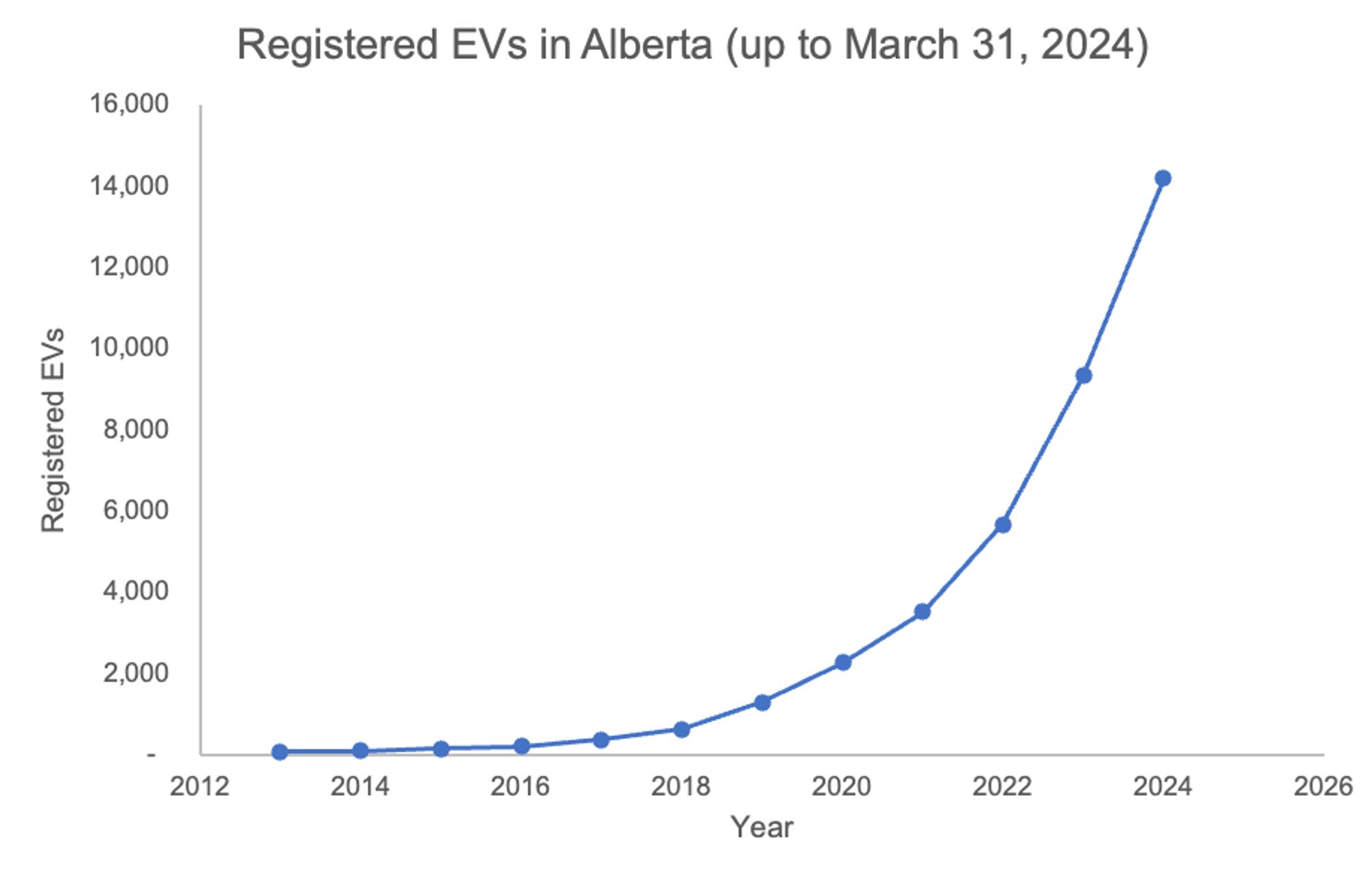 Line chart showing the growth of registered electric vehicles in Alberta growing around 50% per year to over 14,000 as of March 31, 2024.