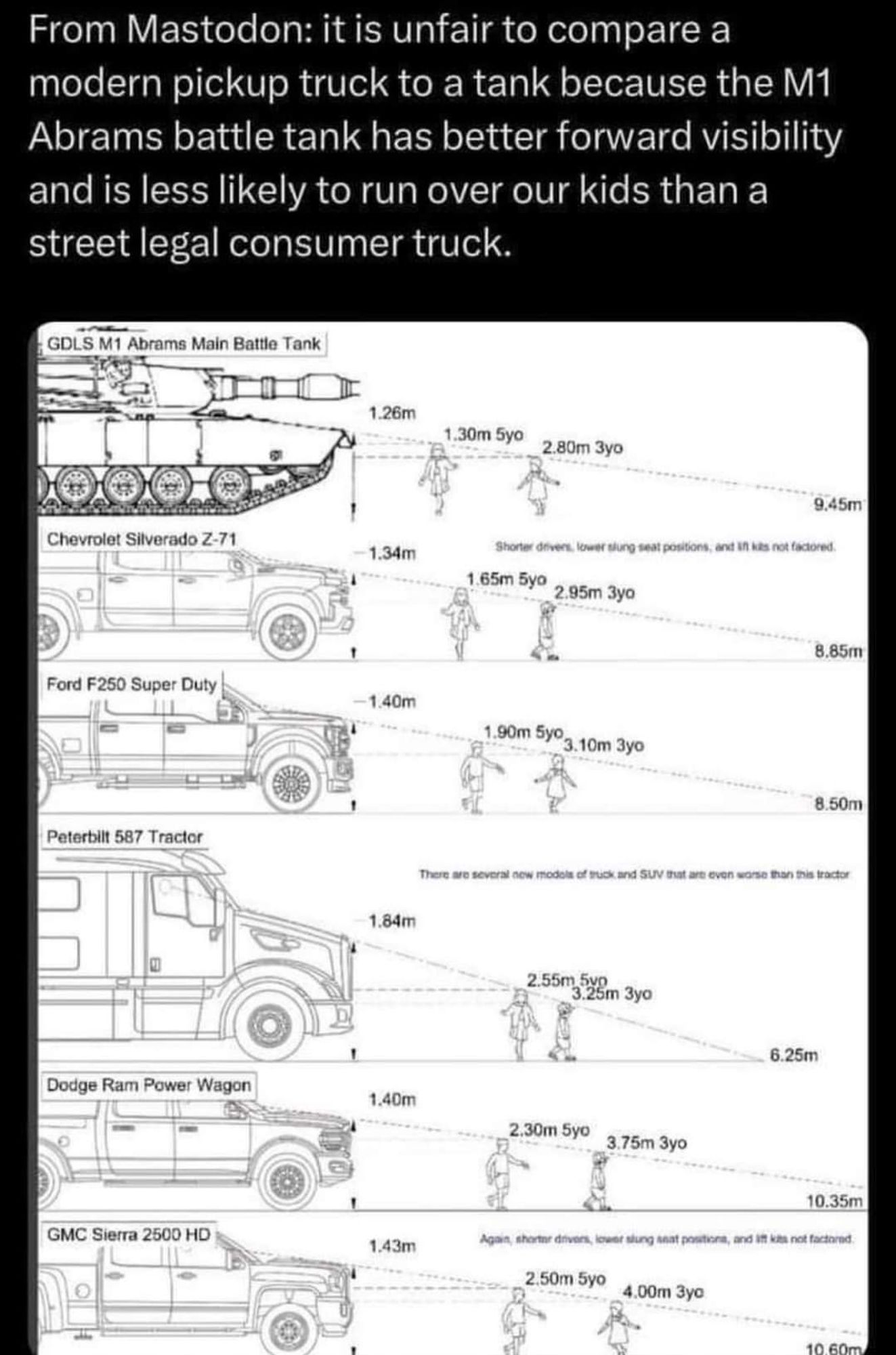 Comparing sightlines for the driver of several vehicles, with an M1 tank giving it's drivers better view of any obstructions directly in front than US market trucks.