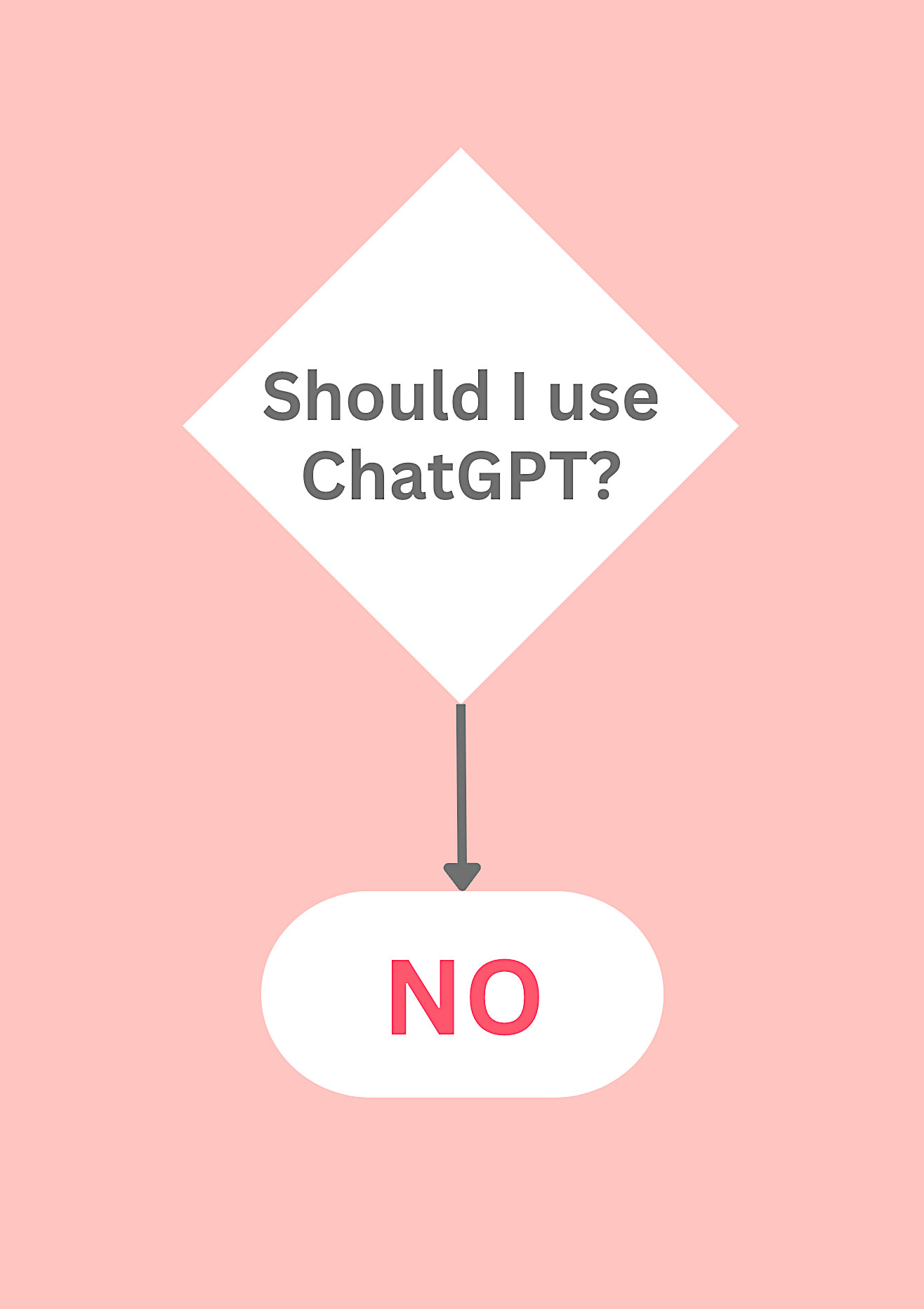 A flowchart that starts with a decision point that reads "Should I use ChatGPT?" 

An arrow points to one answer: No.