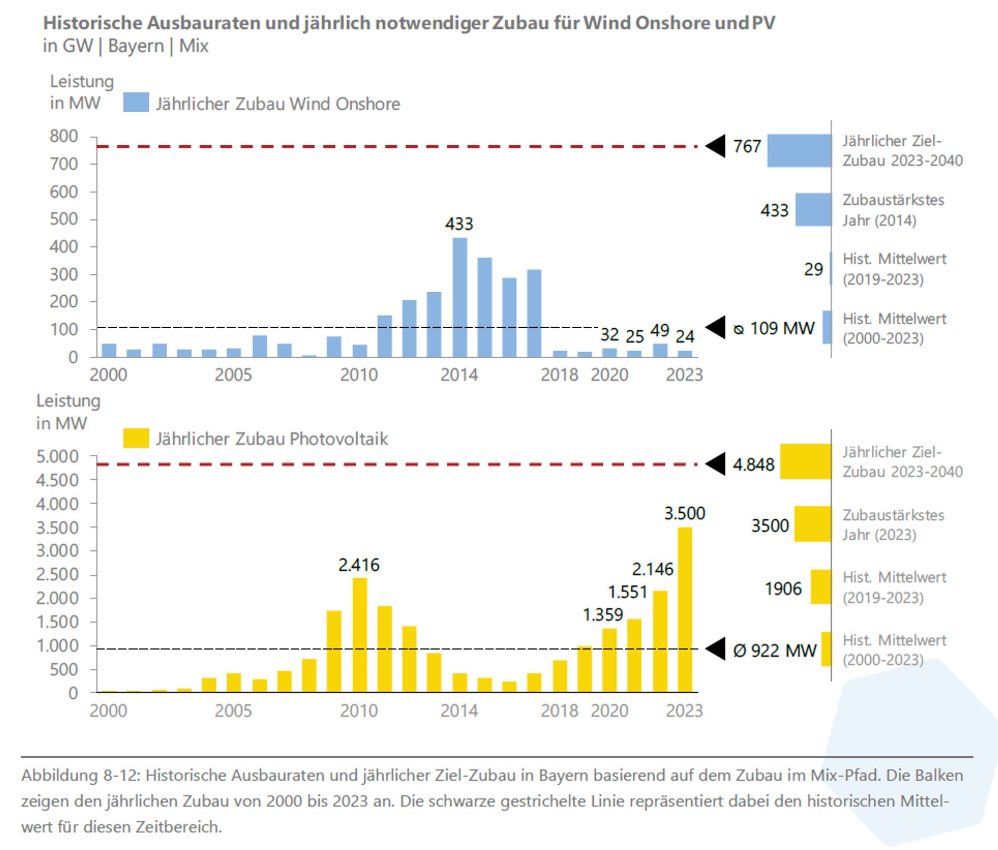 Bild zeigt eine Grafik aus der Studie des Ministeriums, in der deutlich wird, dass Wind um den Faktor 32 und PV ebenfalls deutlich stärker ausgebaut werden muss