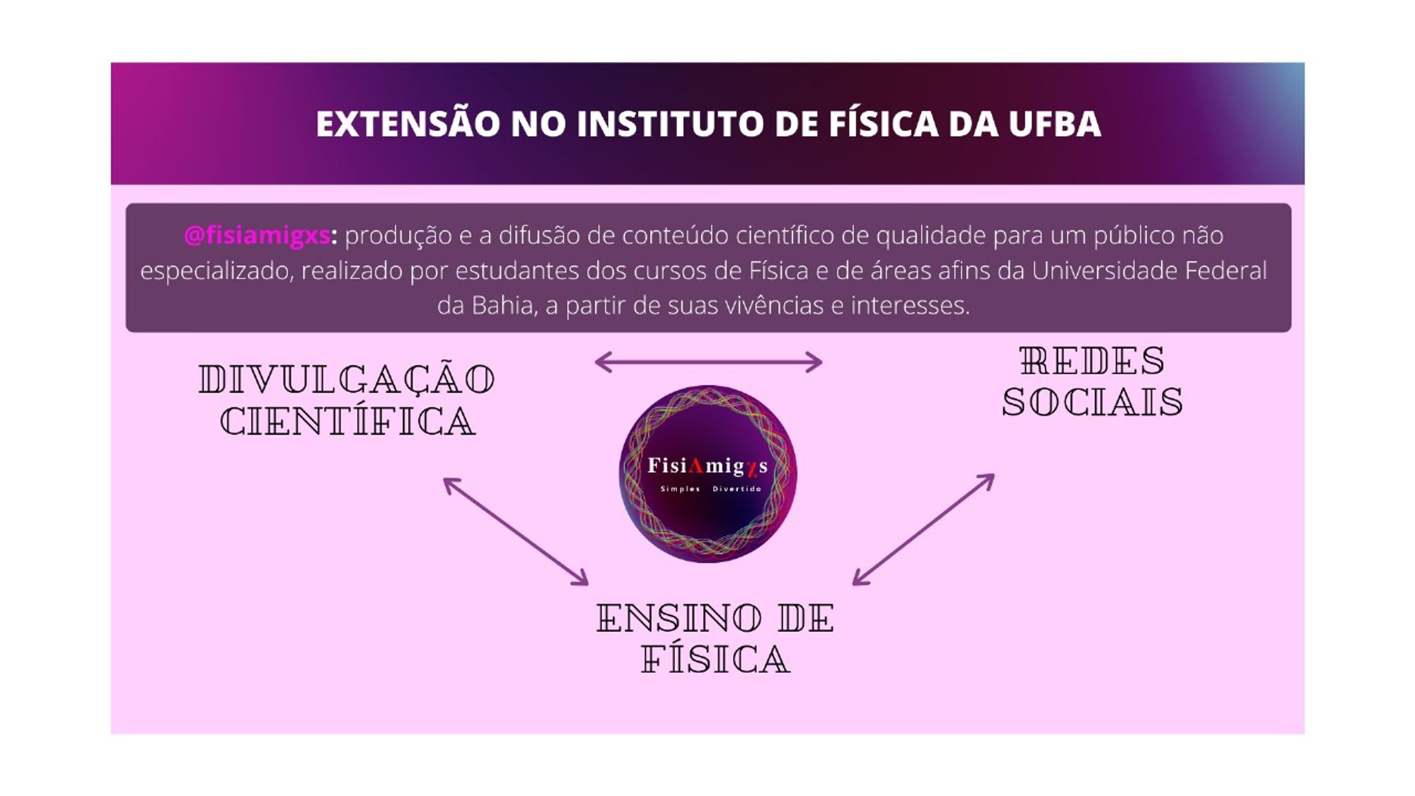 Extensão no Instituto de Física da UFBA.
Fisiamigxs: produção e a difusão de conteúdo científico de qualidade para um público não especializado realizado por estudantes dos cursos de Física e de áreas afins da Universidade Federal da Baha, a partir de suas vivências e interesses.