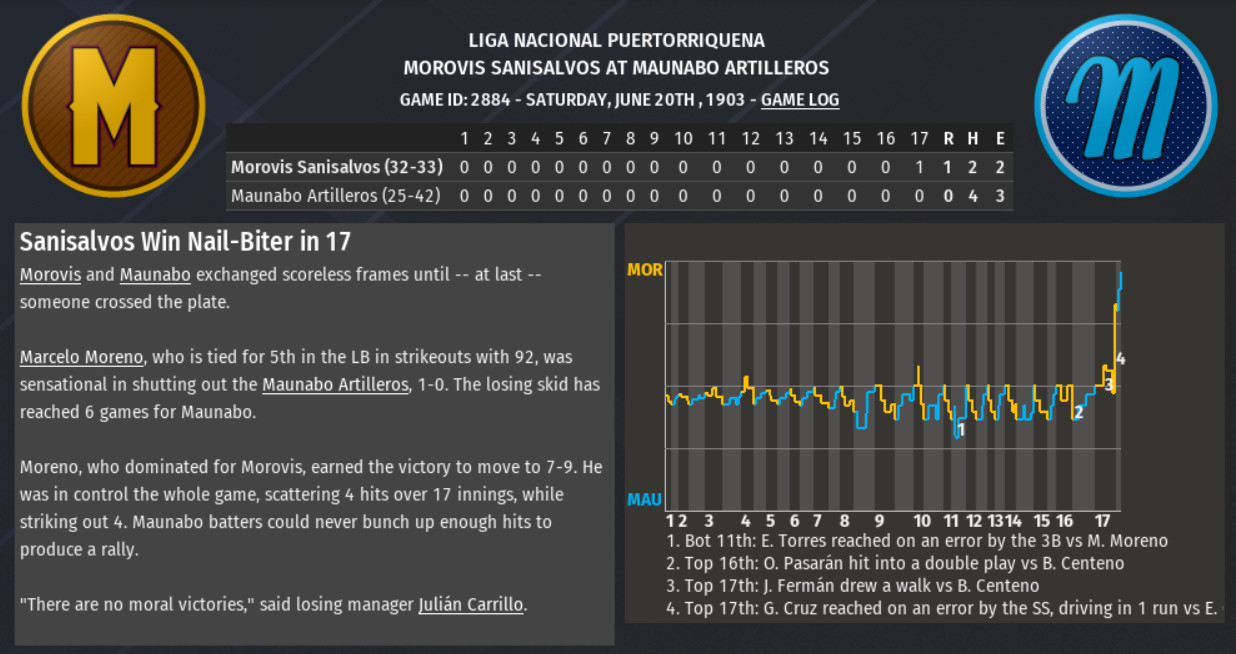 The top of a box score for a game between the Sanisalvos de Morovis and Artilleros de Maunabo, in which the Sanisalvos won by scoring a run in the top of the 17th.

They had two hits and two errors all game; the Artilleros had four hits and three errors.