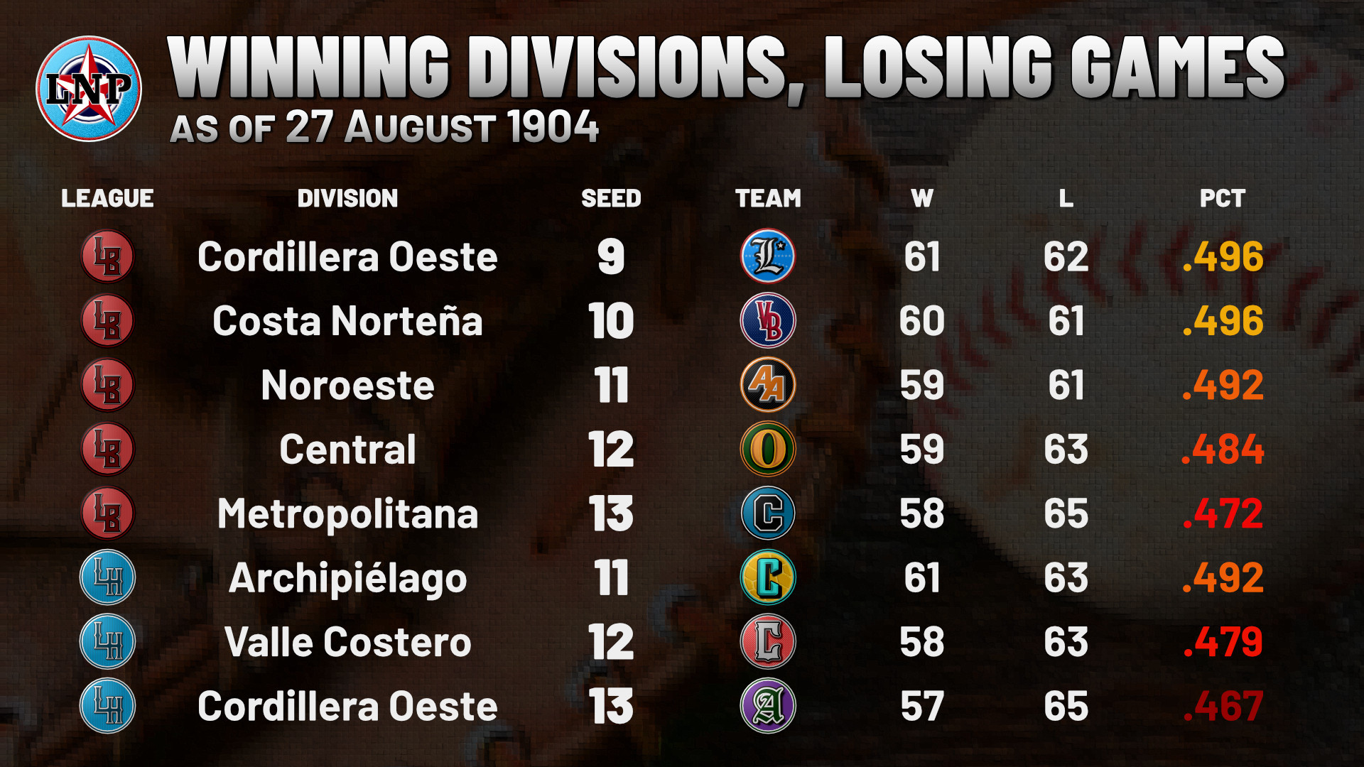 A slide showing the eight teams in question.

The Fieles de Lares are leading Betances' Cordillera Oeste, they're seed #9, and they're 61-62, a .496 percentage.

Following them:
#10 Cañeros de Vega Baja, leading Costa Norteña at 60-61, also .496.
#11 Arzobispos de Aguada, leading Noroeste at 59-61, which is .492.
#12 Caciques de Orocovis, leading Central at 59-63, which is .484.
#13 Guardacostas de Cataño, leading the Metropolitana at a pitiful 58-65, which is .472.

In Hostos, we've got:
#11 Tortugas de Culebra, leading the Archipiélago at 61-63, which is .492.
#12 Cornúpetas de Cayey, leading the Valle Costero at 58-63, which is .479.
#13 Santos de Adjuntas, leading the Cordillera Oeste with a truly horrible 57-65, which is .467.