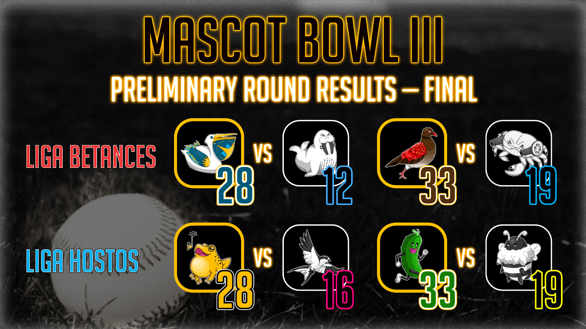 The slide for the final results of the Preliminary Round, which cuts the field down to just four total mascots.

In Liga Betances, Nortimón the competent pelican defeated Morsajero, the communicative walrus, 28-12.

Also in Liga Betances, Aversátil, the seductive pigeon, beat Colubrejo, the angry cannon crab, 33-19.

In Liga Hostos, Queraniego, the singing tree frog, defeated Hirundacán, the acrobatic swallow, 28-16.

Also in Liga Hostos, Verditleta, the athletic running cucumber, defeated Zucariño, the adorable sweet bee, 33-19.