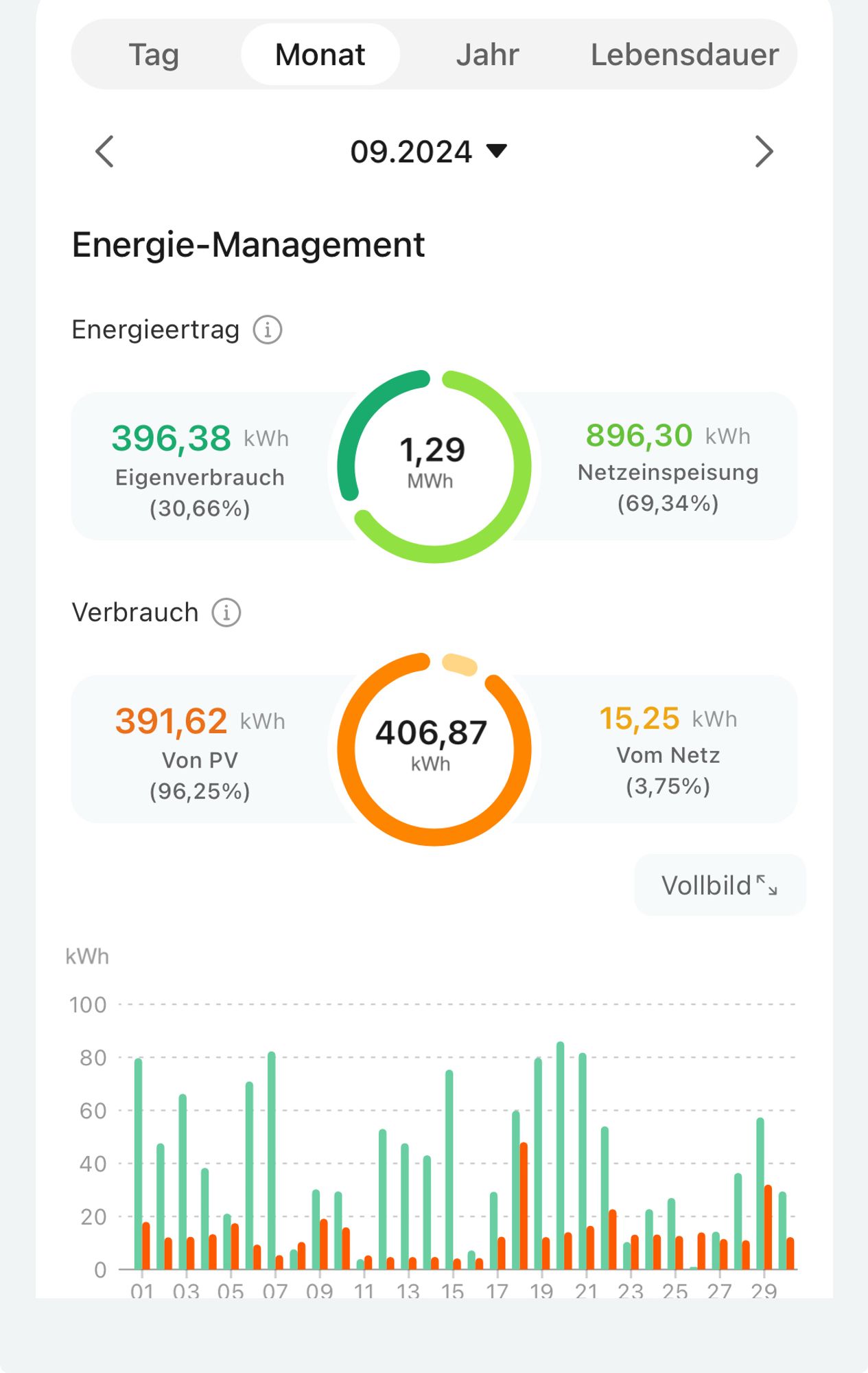 PV-Daten September 2024:
Produktion:  1290 kWh
Autarkie: 96 %
Eigenverbrauch: 30,5 %
Relativer Ertrag: 83 kWh/kWp
Verbrauch eAuto: 51 kWh