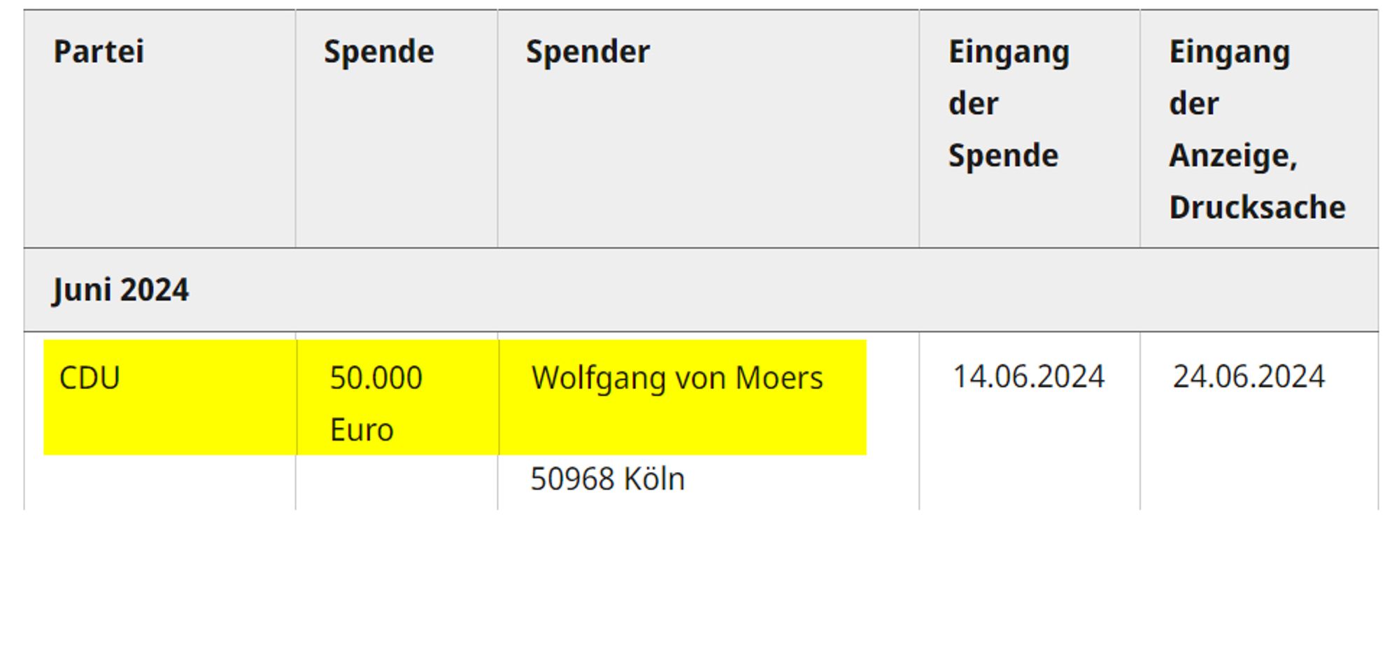 Screenshot von der Bundestagswebseite:

"Juni 2024: 

CDU: 50.000 Euro

Wolfgang von Moers
50968 Köln

Spendendatum: 14.06.2024
Meldedatum: 24.06.2024"