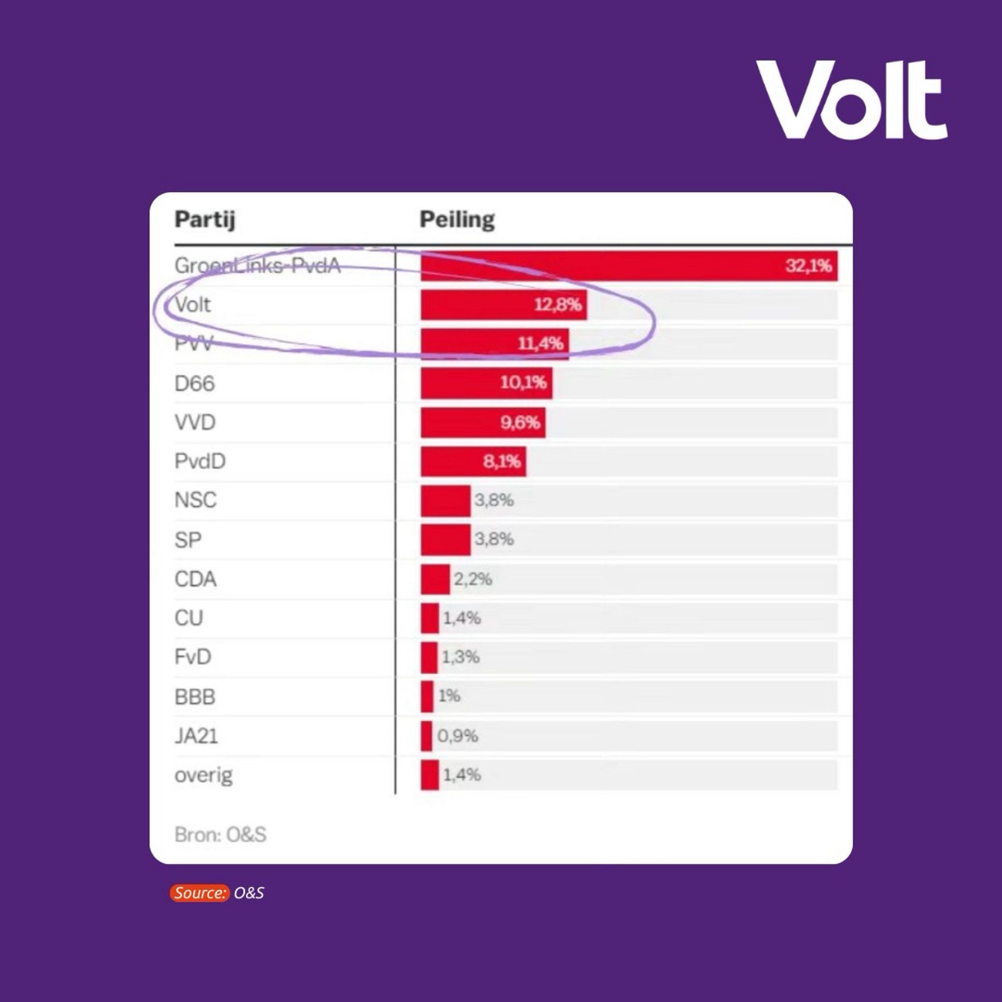 Current poll as bar graph with percentages per party.