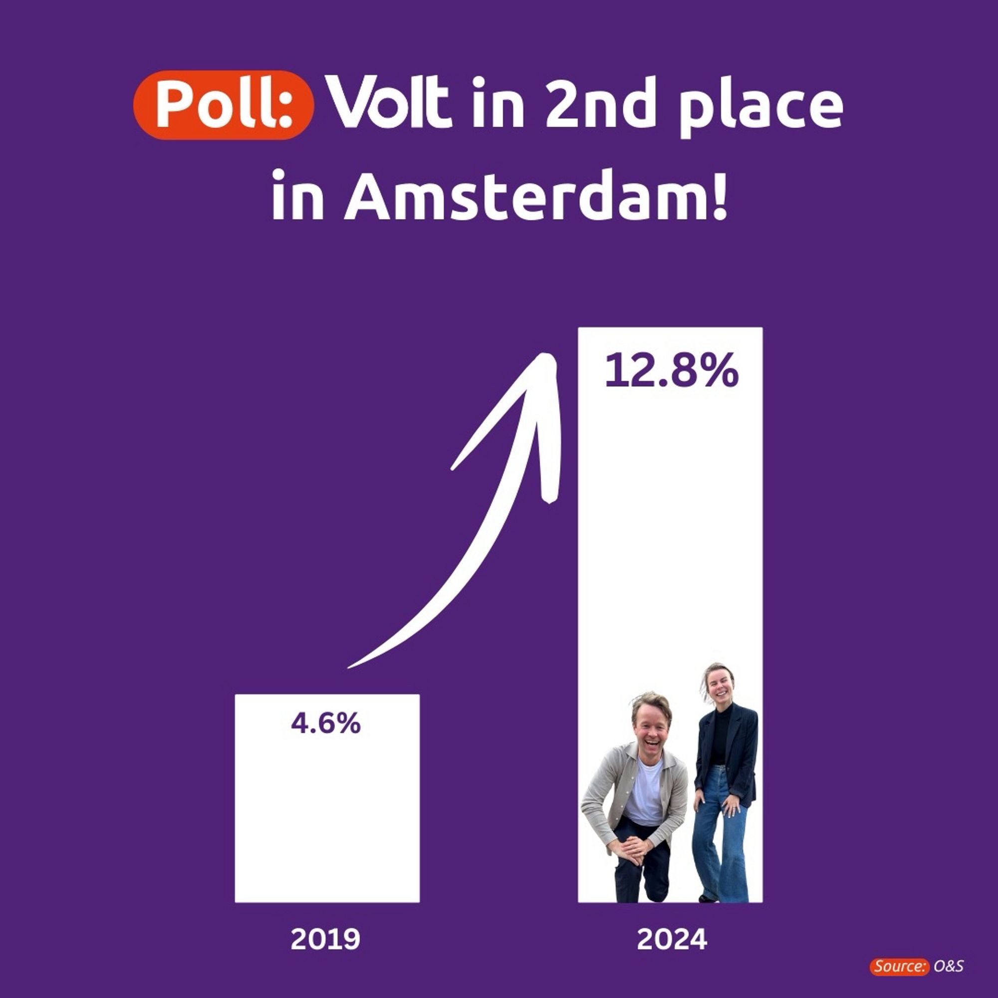 Volt: 2nd place in Amsterdam (2019: 4.6%, now polling at 12.8%)