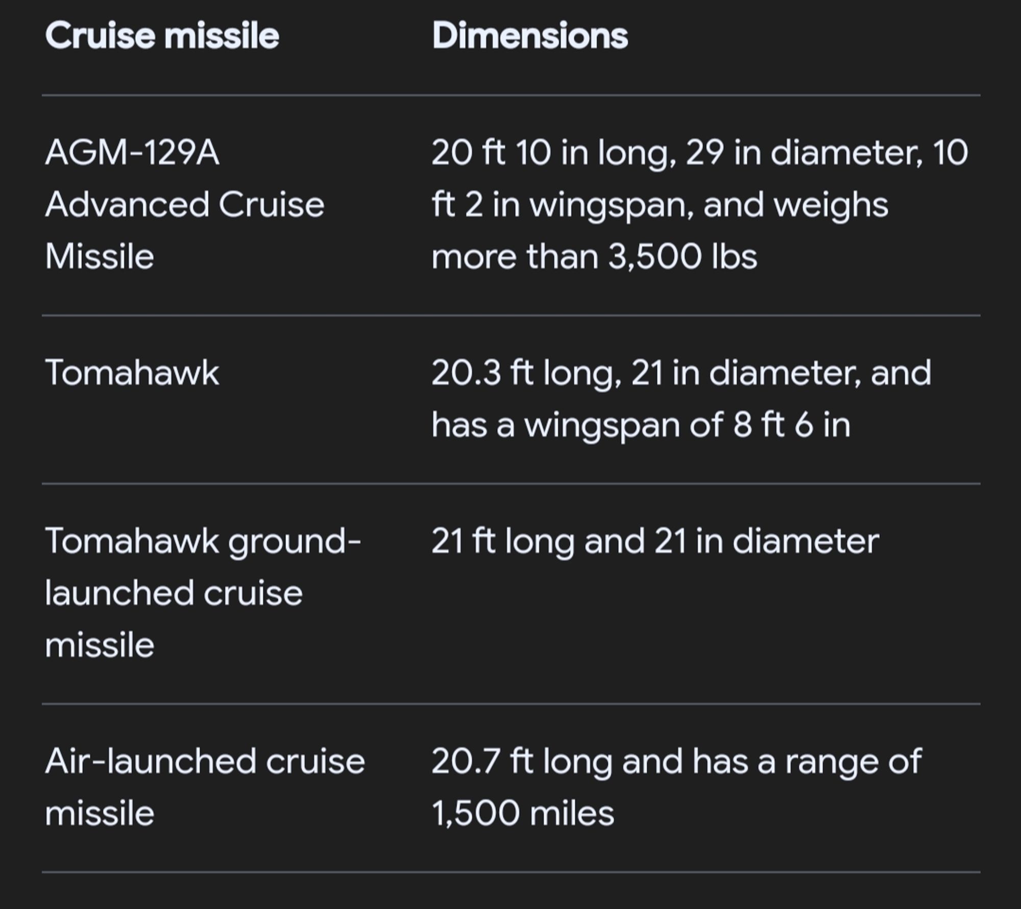 chart showing the dimensions of various kinds of cruise missiles

AGM-129A Advance Cruise Missile: 20 ft 10 on long, 29 in diameter, 10 ft 2 in wingspan, and weighs more than 3,500 lbs

Tomahawk: 20.3 ft long, 21 in diameter, and has a wingspan of 8 ft 6 in

Tomahawk ground-launched cruise missile: 21 ft long and 21 in diameter

Air-launched cruise missile: 20.7 ft long and has a range of 1,500 miles