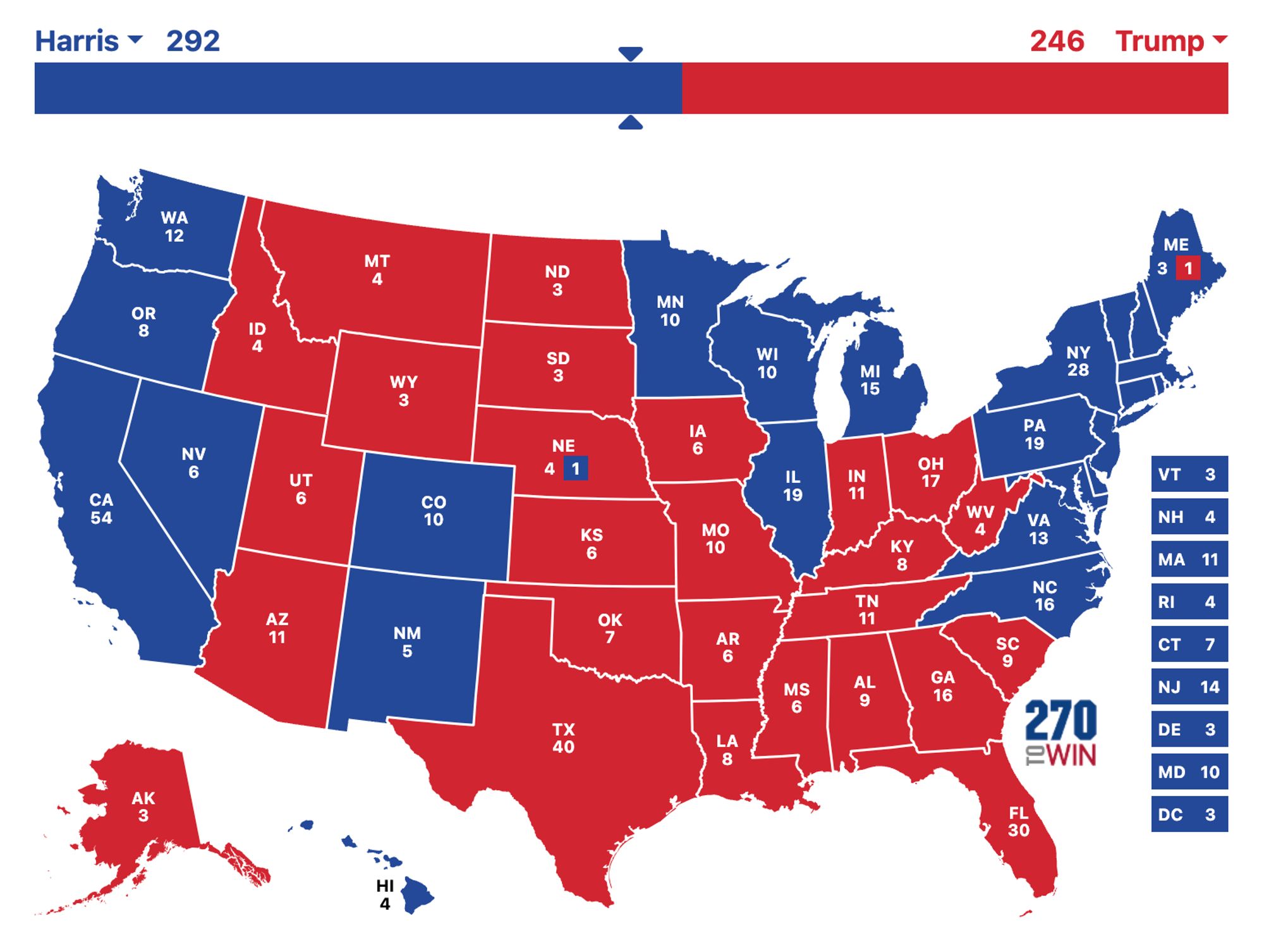 2024 electoral college map. Harris wins with 292 electoral votes, winning Michigan, Wisconsin, Pennsylvania, North Carolina, and Nevada. Trump wins 246 and the states of Georgia and Arizona