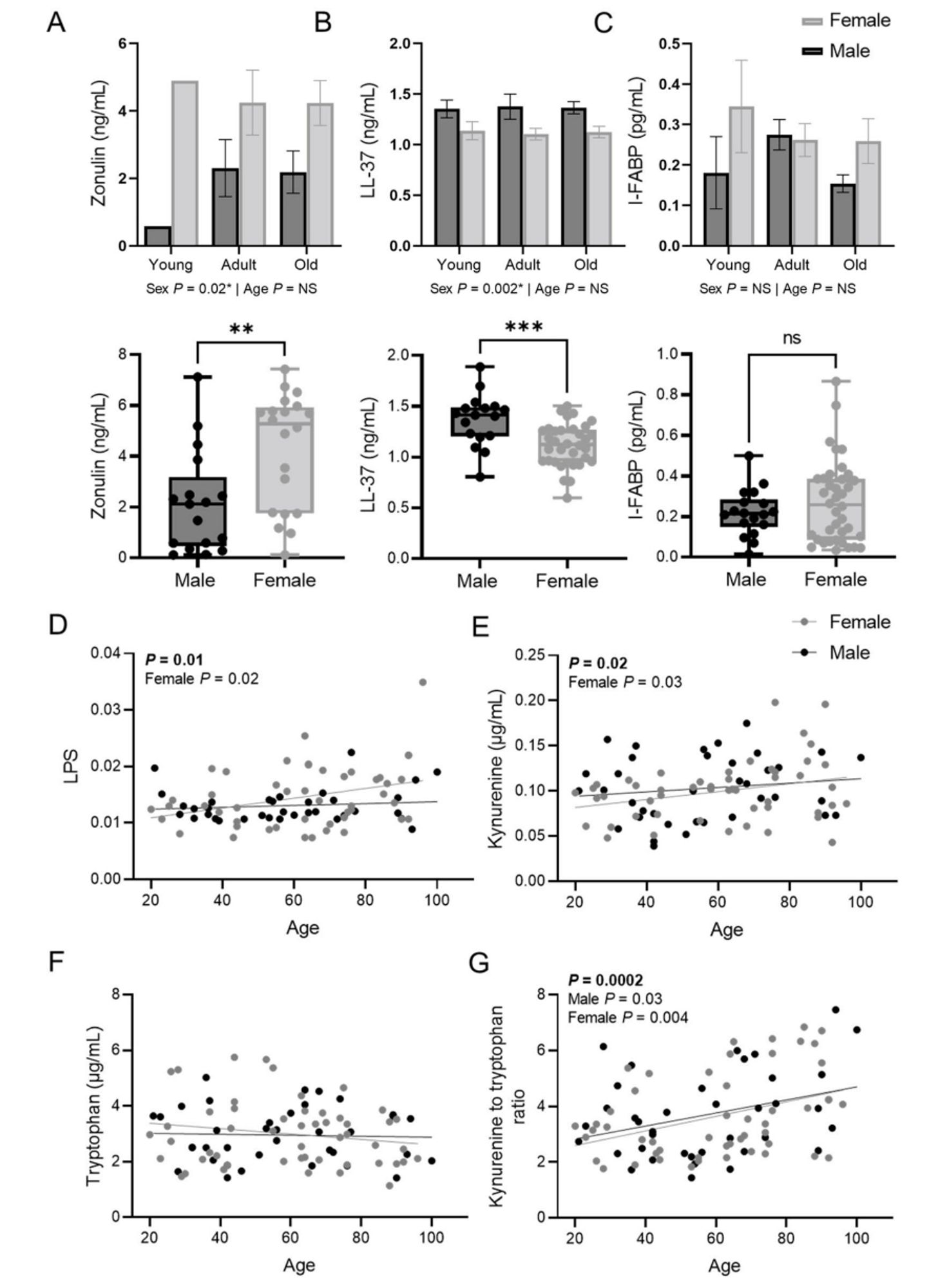 Figure 3. Women have higher serum zonuin over the life course and only women have a stat sig increase in LPS in the serum over the life course.