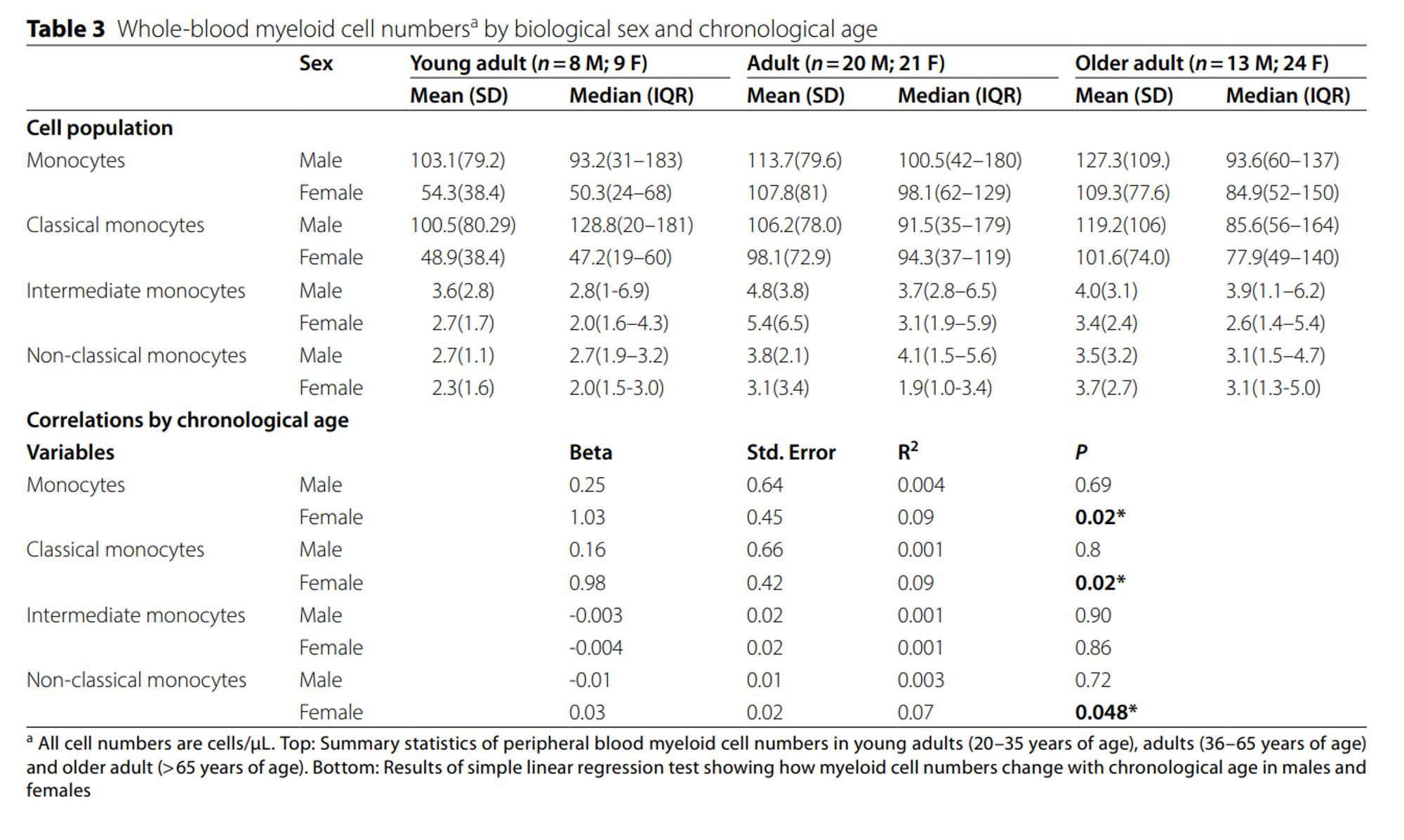 Table 3 showing sex differences in circulating monocyte populations. (i.e., 'cellular inflammation'