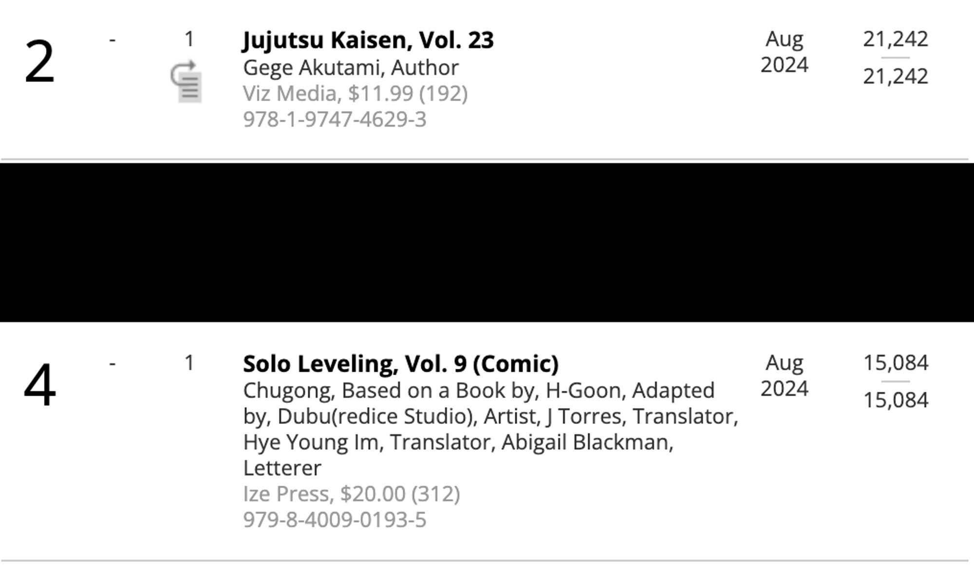 Publishers Weekly Trade Paper Frontlist 2024-09-02

Jujutsu Kaisen, Vol. 23
Gege Akutami, Author
Viz Media, $11.99 (192)
978-1-9747-4629-3	
Aug 2024
21,242

Solo Leveling, Vol. 9 (Comic)
Chugong, Based on a Book by, H-Goon, Adapted by, Dubu(redice Studio), Artist, J Torres, Translator, Hye Young Im, Translator, Abigail Blackman, Letterer
Ize Press, $20.00 (312)
979-8-4009-0193-5
Aug 2024
15,084