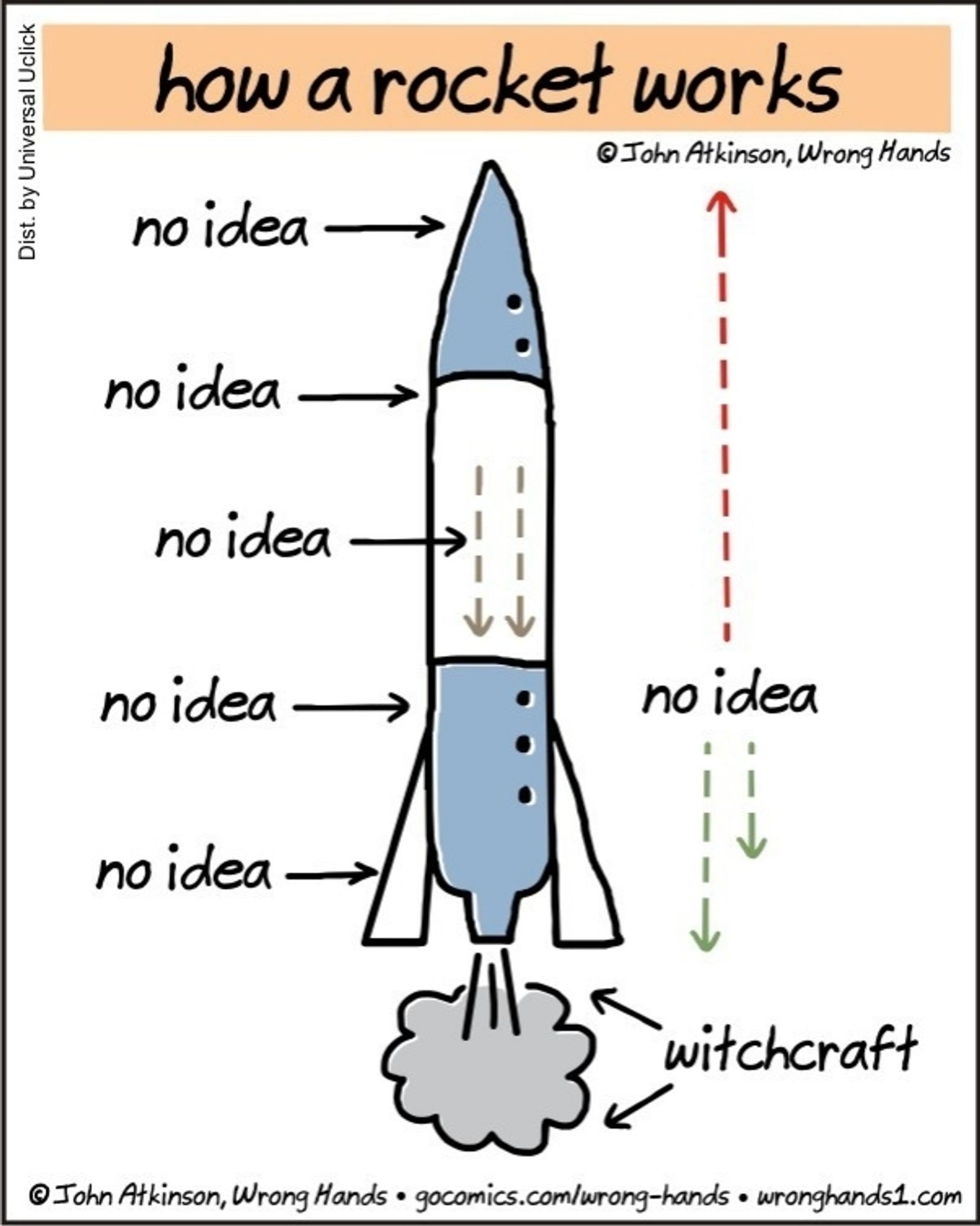 Cartoon by John Atkinson (@wronghands.bsky.social) titled "how a rocket works"

It's a single-panel drawing of a blue-and-white rocket lifting off. All the sections are marked on the left with "no idea", which also designates the entire length of the rocket. The little cloud underneath is marked "witchcraft"