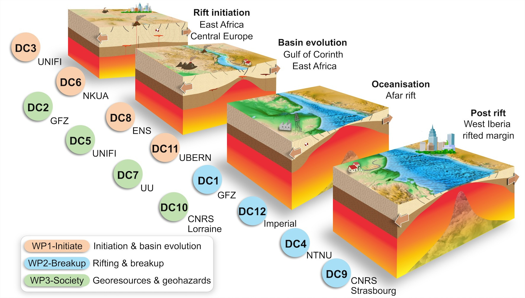 Sequence of images showing an evolving rift system where two tectonic plates break apart.

12 projects are group in 3 work packages related to Rift Initiation, Break-up, as well as Georesources and Geohazards.