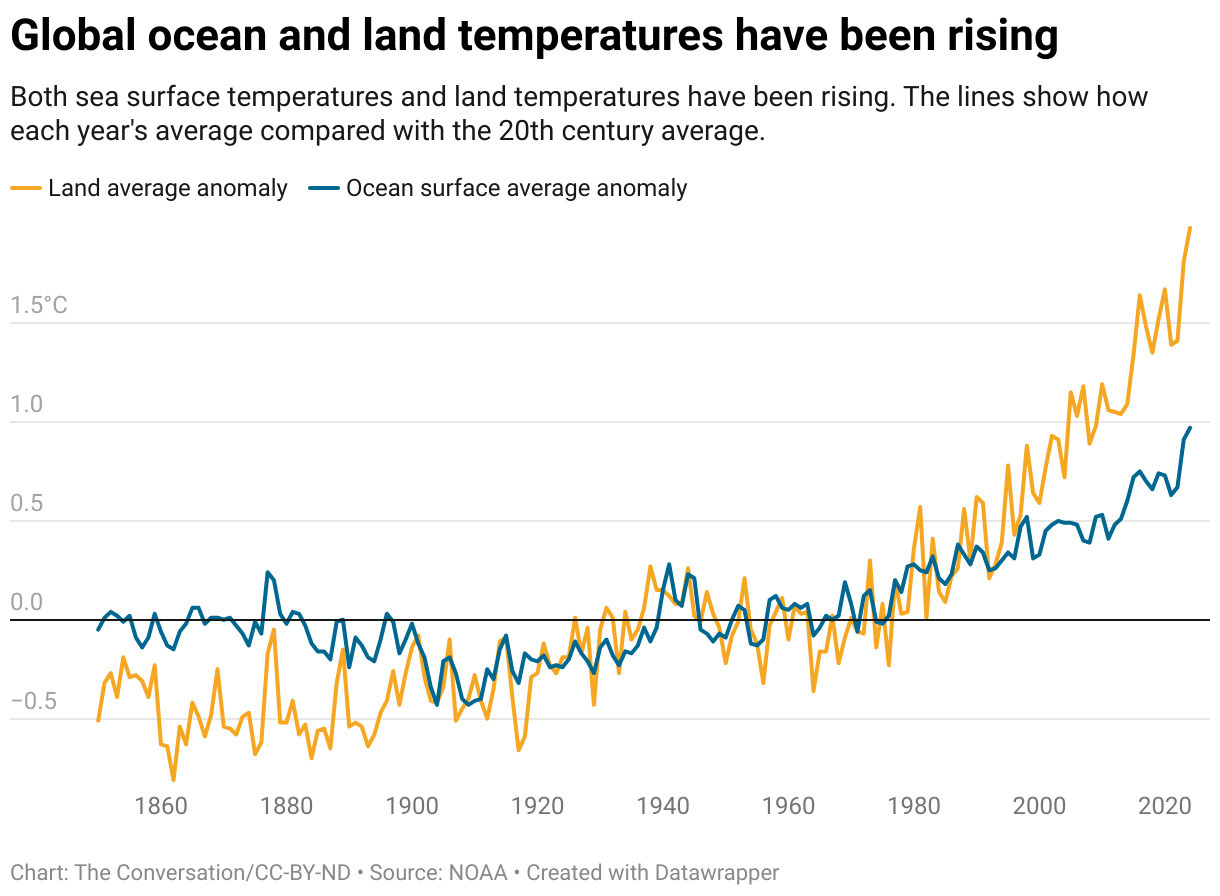 Global ocean and land temperatures have been rising. Both sea surface temperatures and land temperatures have been rising. The lines show how each year's average compared with the 20th century average.