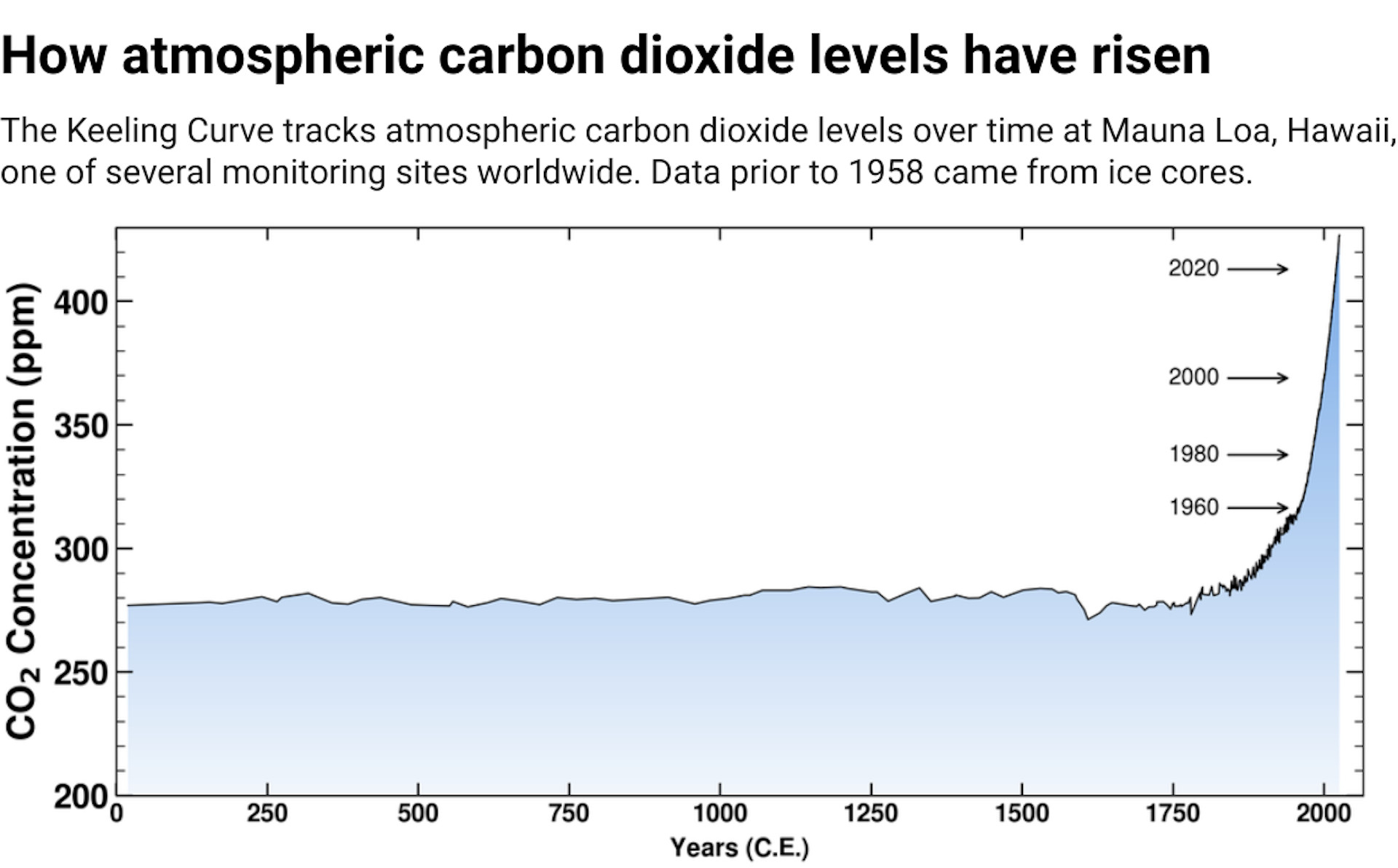 A line graph showing how atmospheric carbon dioxide levels have risen since year zero. 