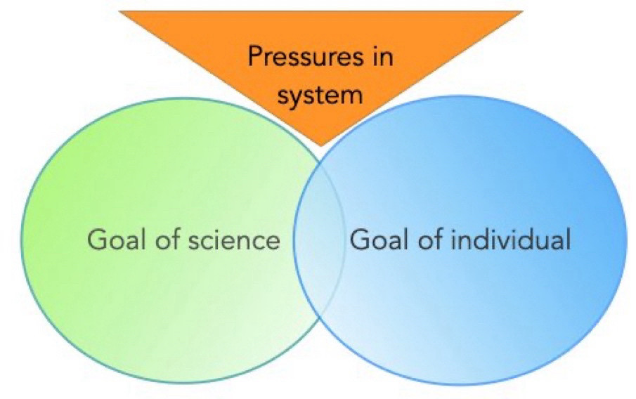 Pressures in academia driving apart goal of science and goal of individual, making it important to recommit to principles in order to make circles overlap and enhance intrinsic motivation to work in the benefit of science and society.