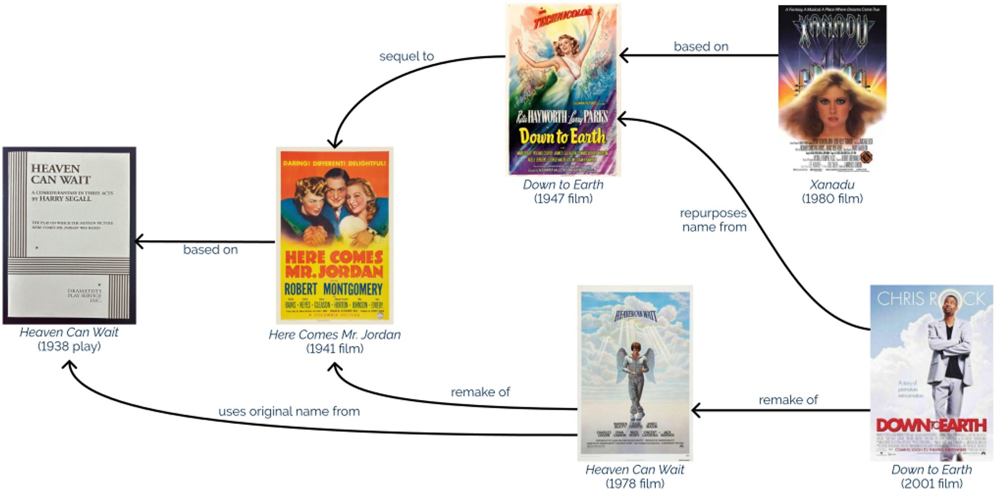 Chart showing relationships of various films and a play. Down To Eath (2001 film) is a remake of Heaven Can Wait (1978 film), but takes its name from a 1947 film upon which Xanadu (1980 film) is based. Down To Earth (1947 film) is a sequel to Here Comes Mr. Jordan (1941 film), of which the 1978 Heaven Can Wait is a remake. Here Comes Mr. Jordan is based onm 1938 play Heaven Can Wait, which lends its name to the later remakes.