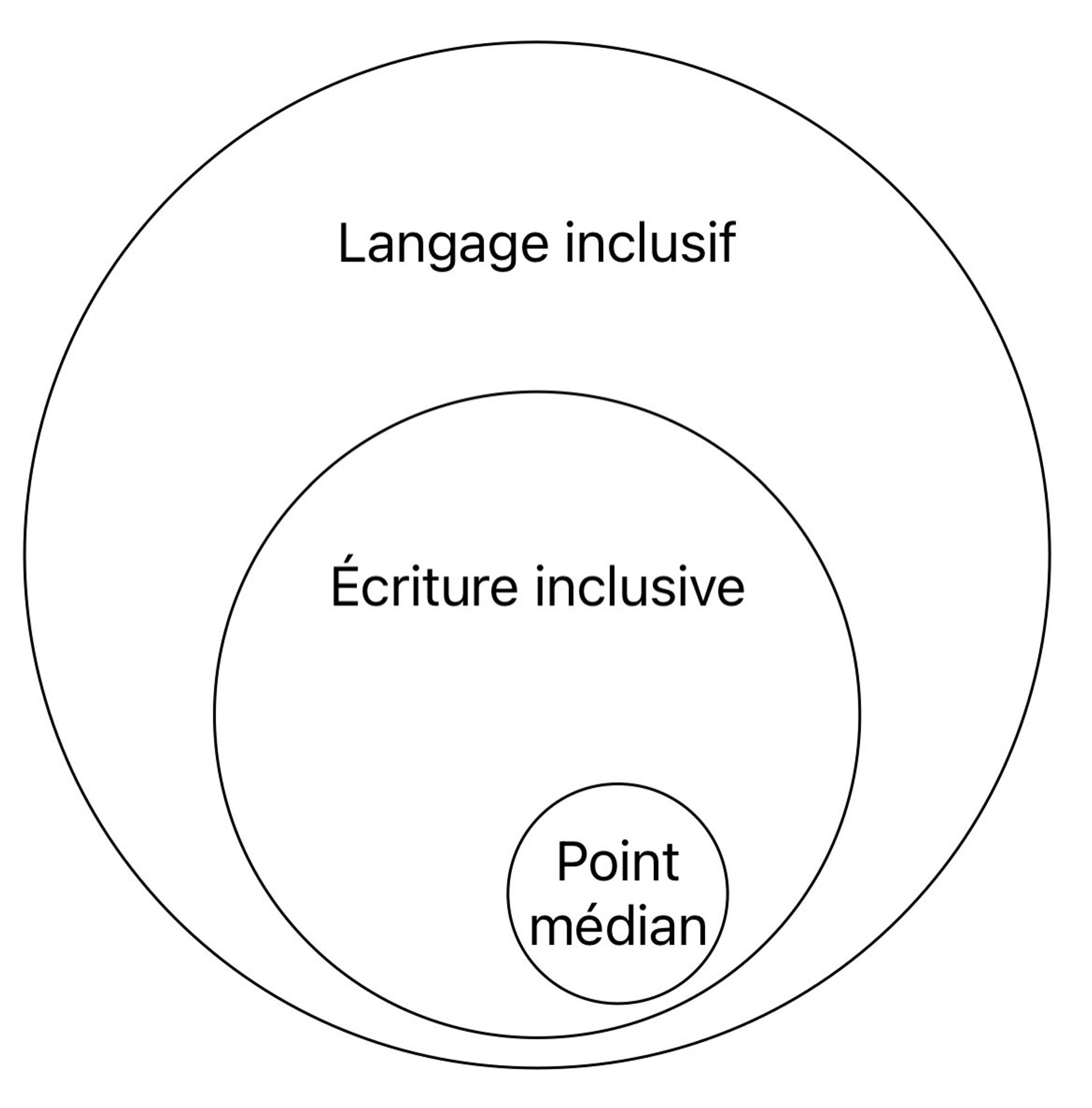 Trois cercles contenus les uns dans les autres :
- le grand cercle représente le langage inclusif ;
- il contient un cercle plus petit représentant l'écriture inclusive ;
- qui contient lui-même le plus petit cercle, représentant le point médian.