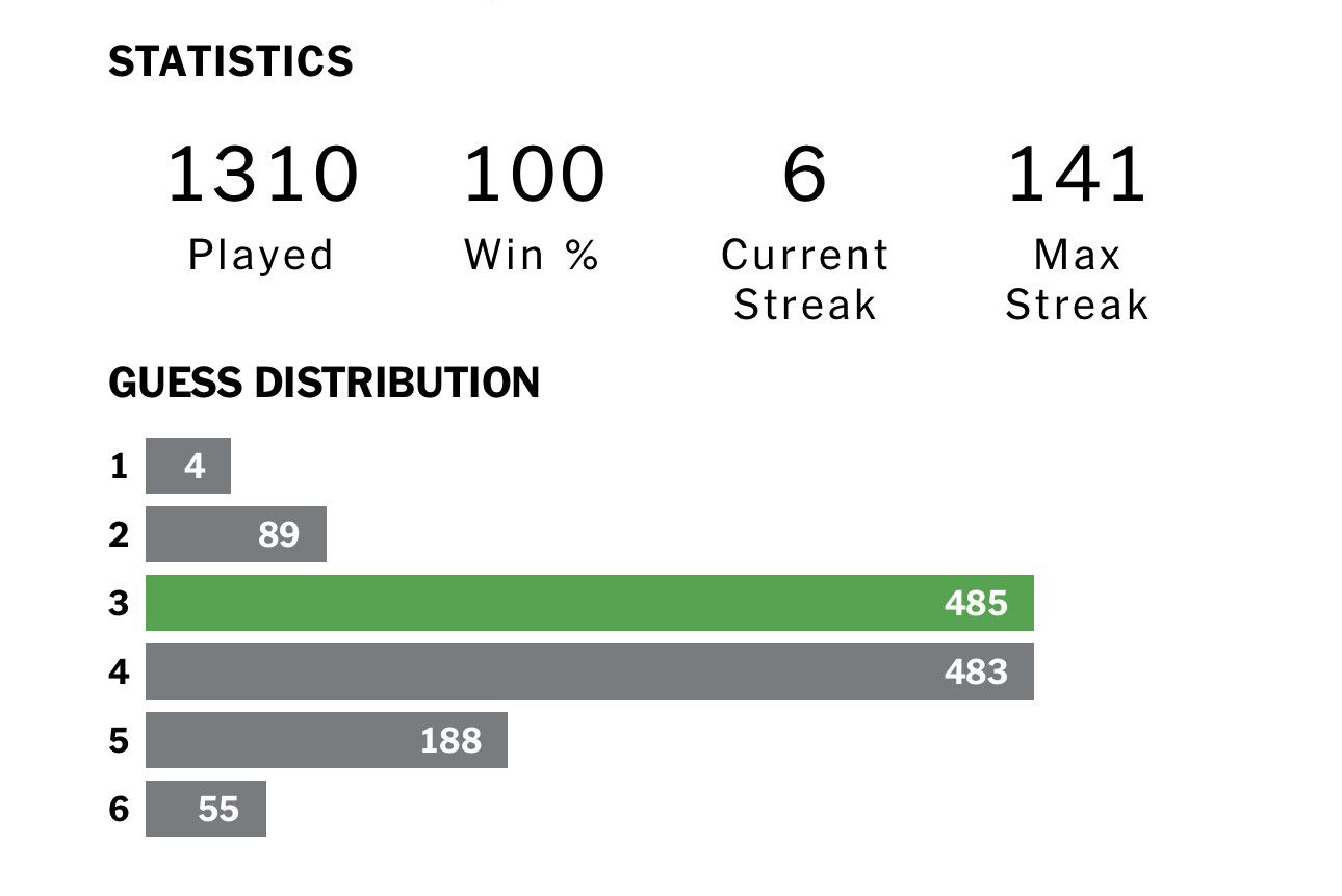 Wordle stats graph 